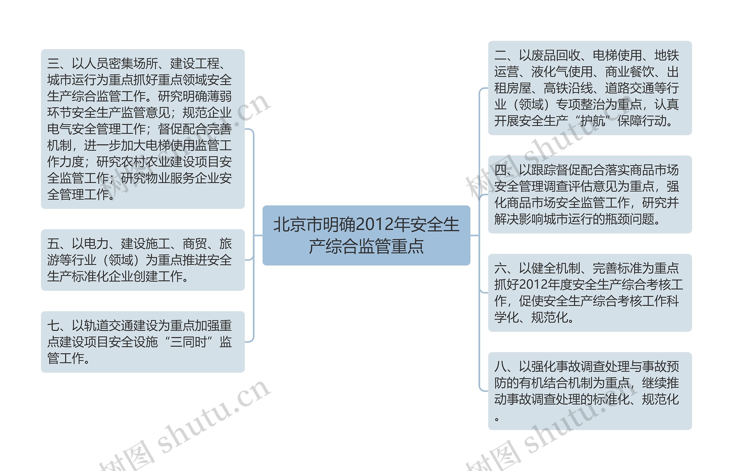 北京市明确2012年安全生产综合监管重点思维导图