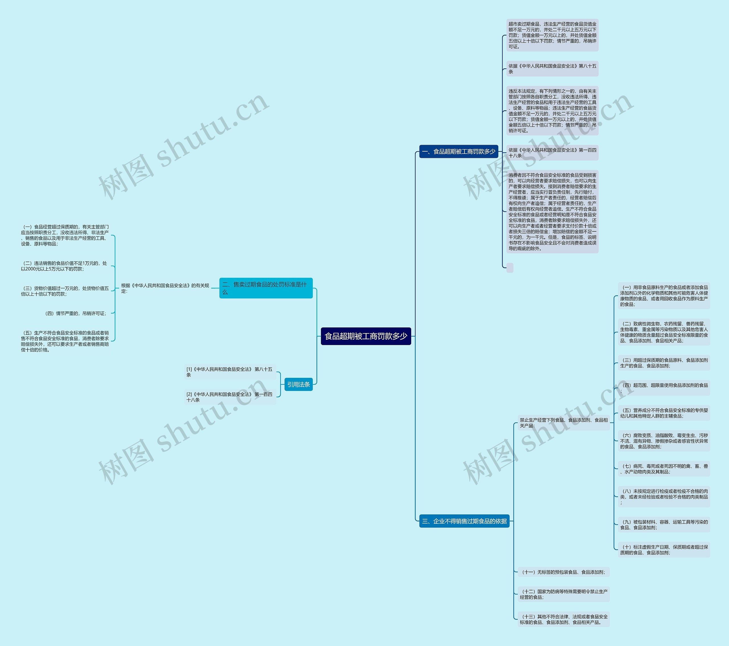 食品超期被工商罚款多少思维导图