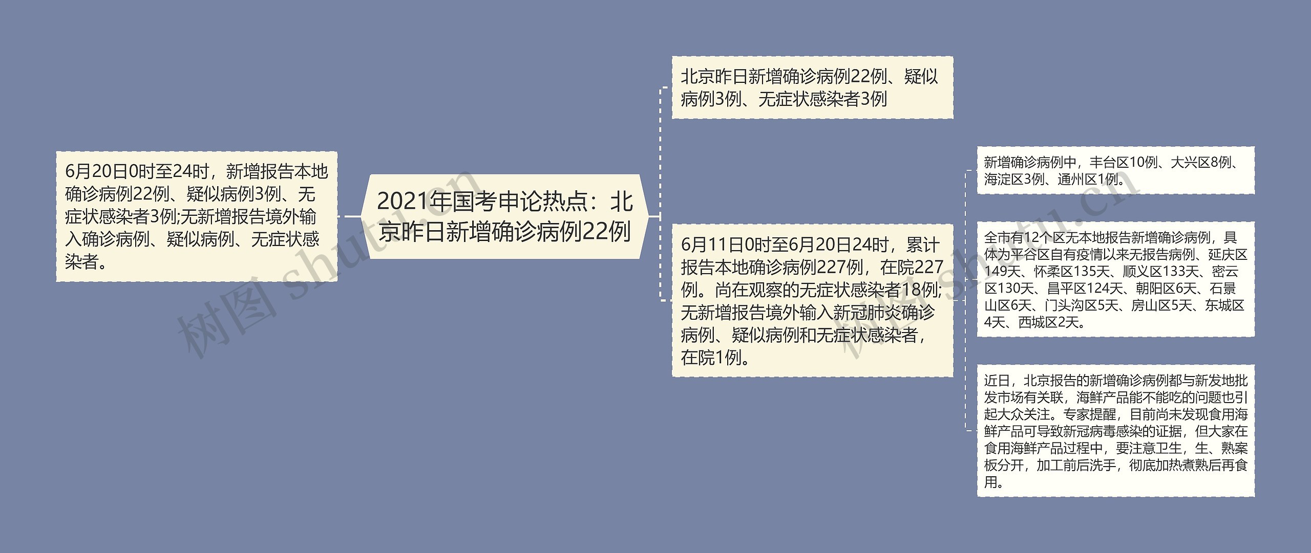 2021年国考申论热点：北京昨日新增确诊病例22例思维导图