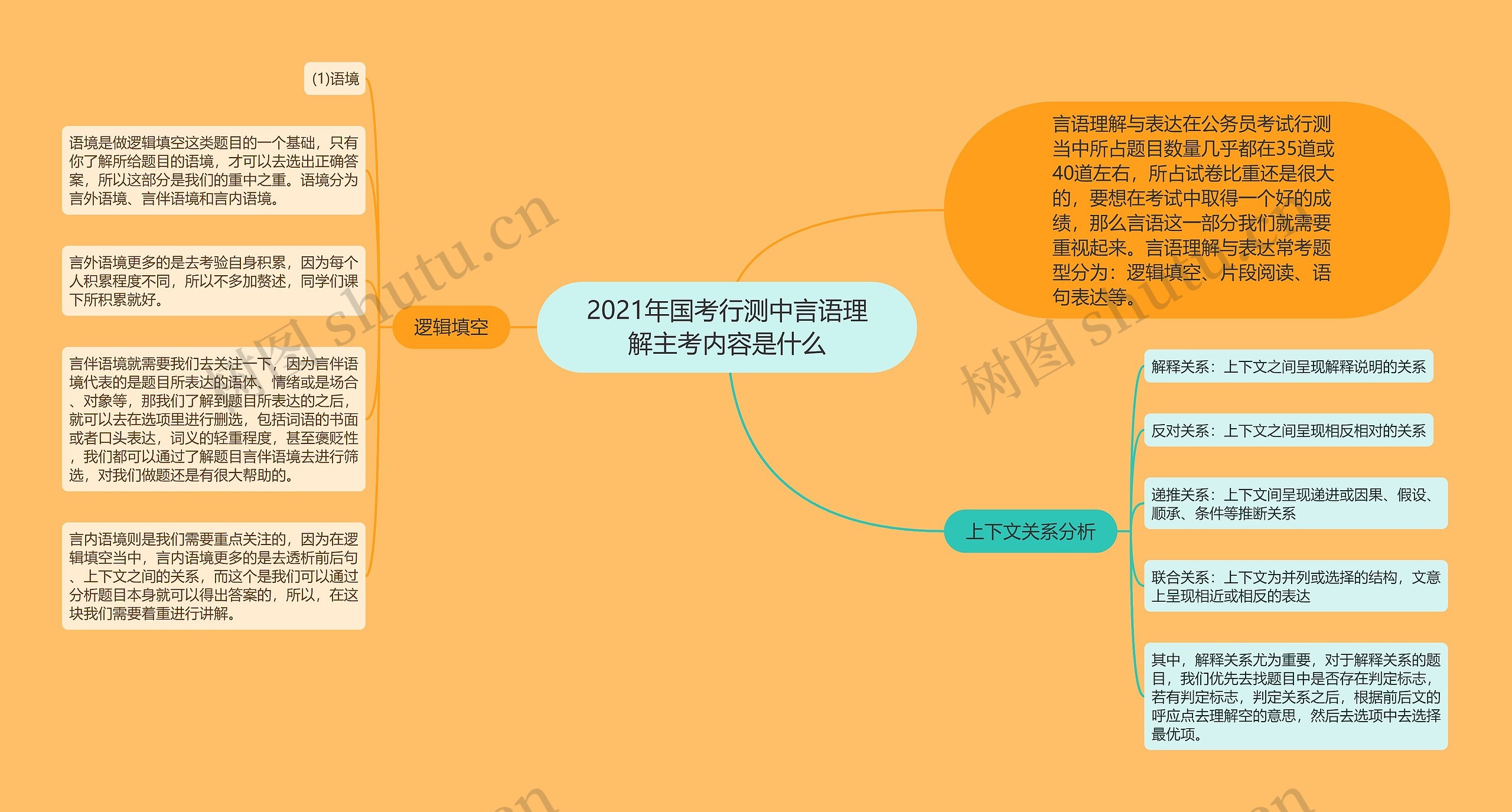 2021年国考行测中言语理解主考内容是什么