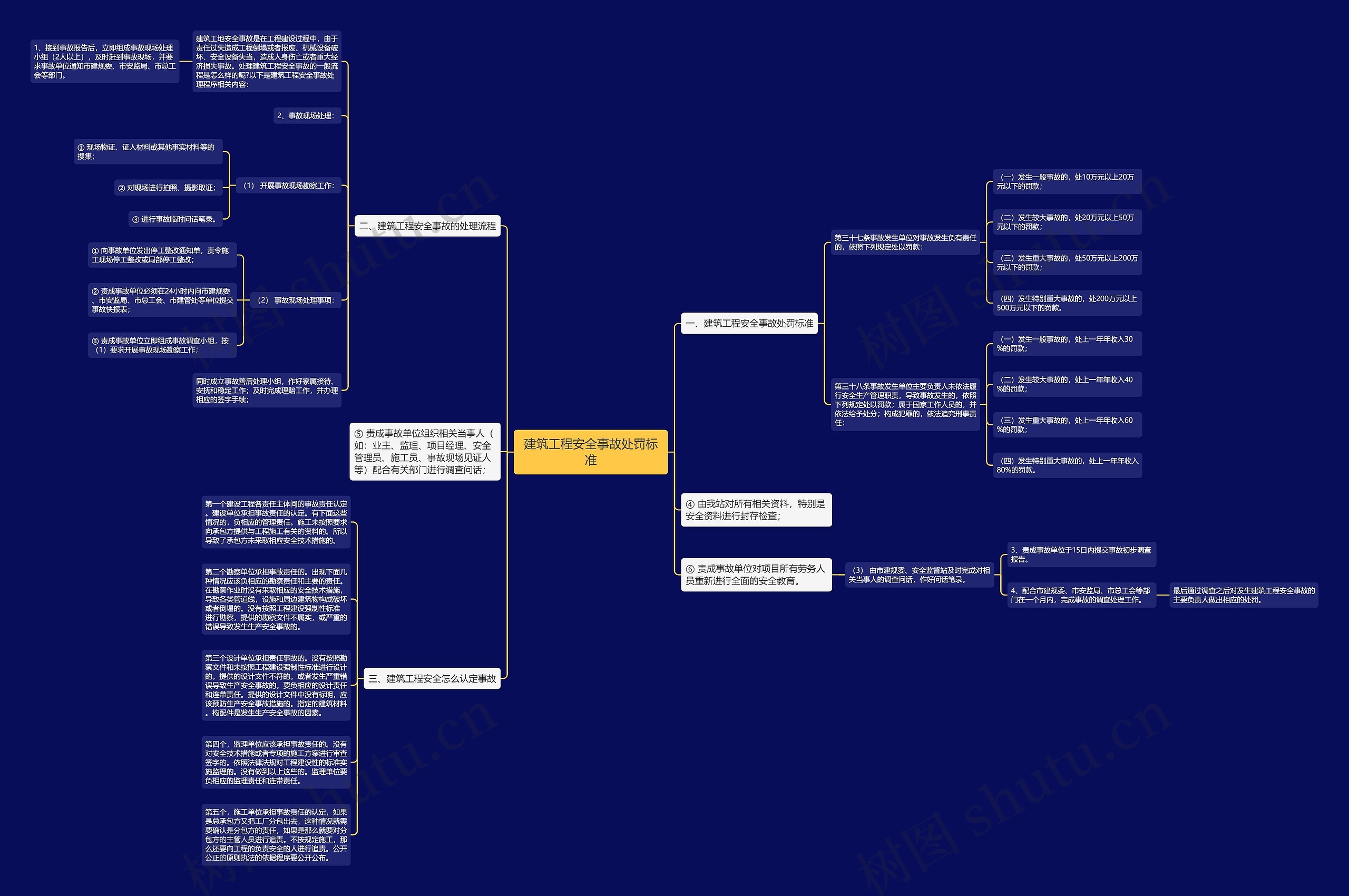 建筑工程安全事故处罚标准思维导图
