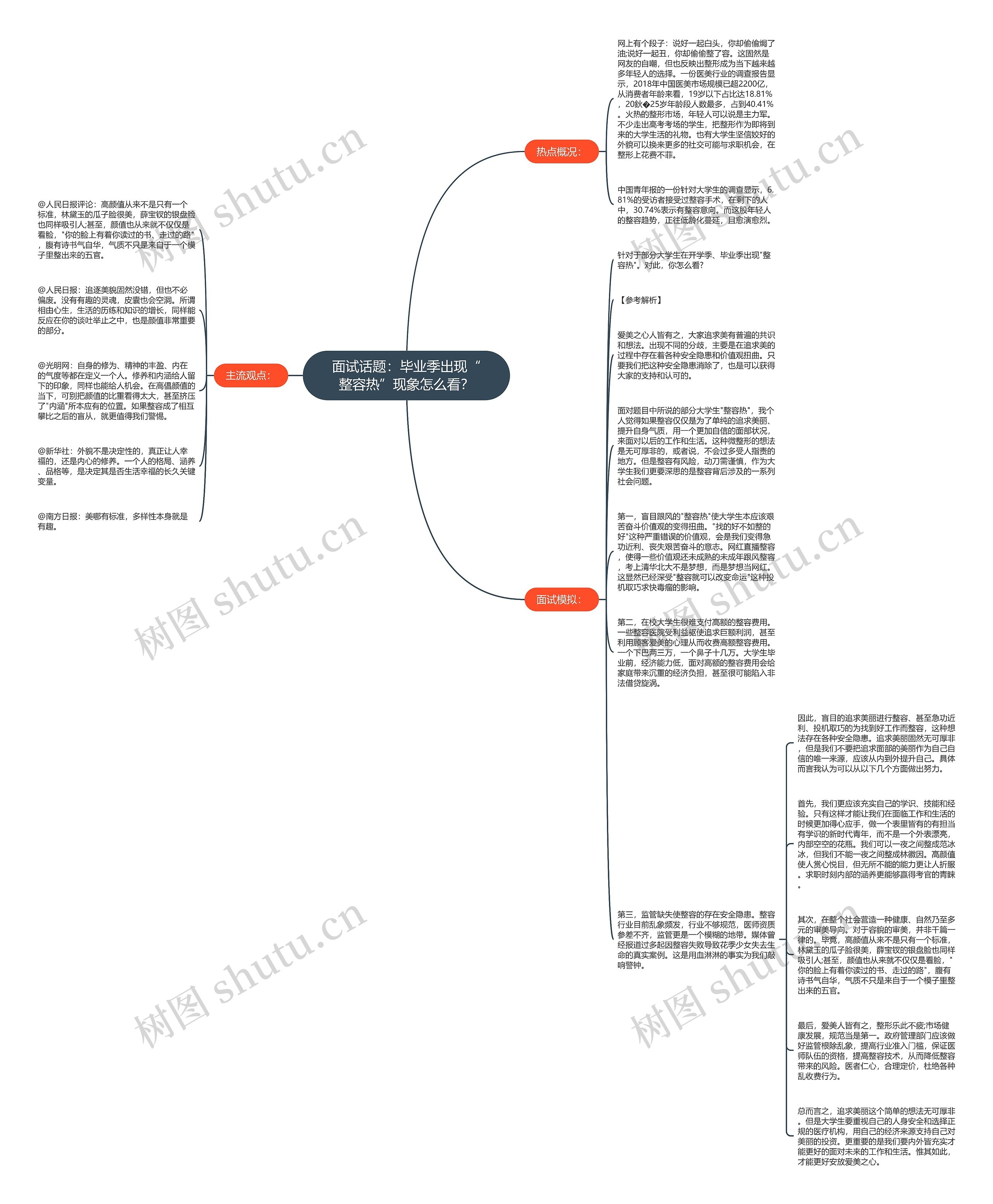 面试话题：毕业季出现“整容热”现象怎么看？思维导图