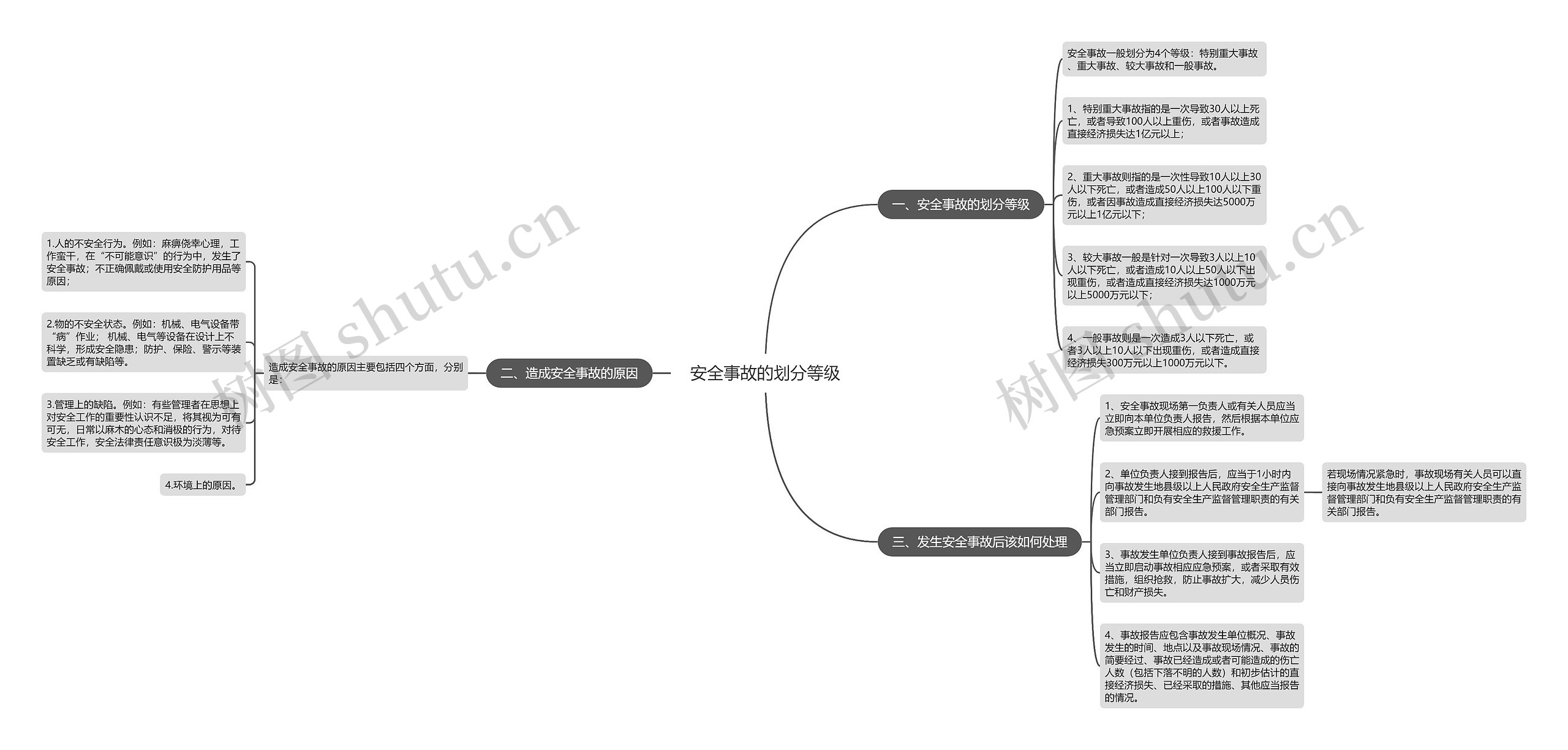 安全事故的划分等级思维导图