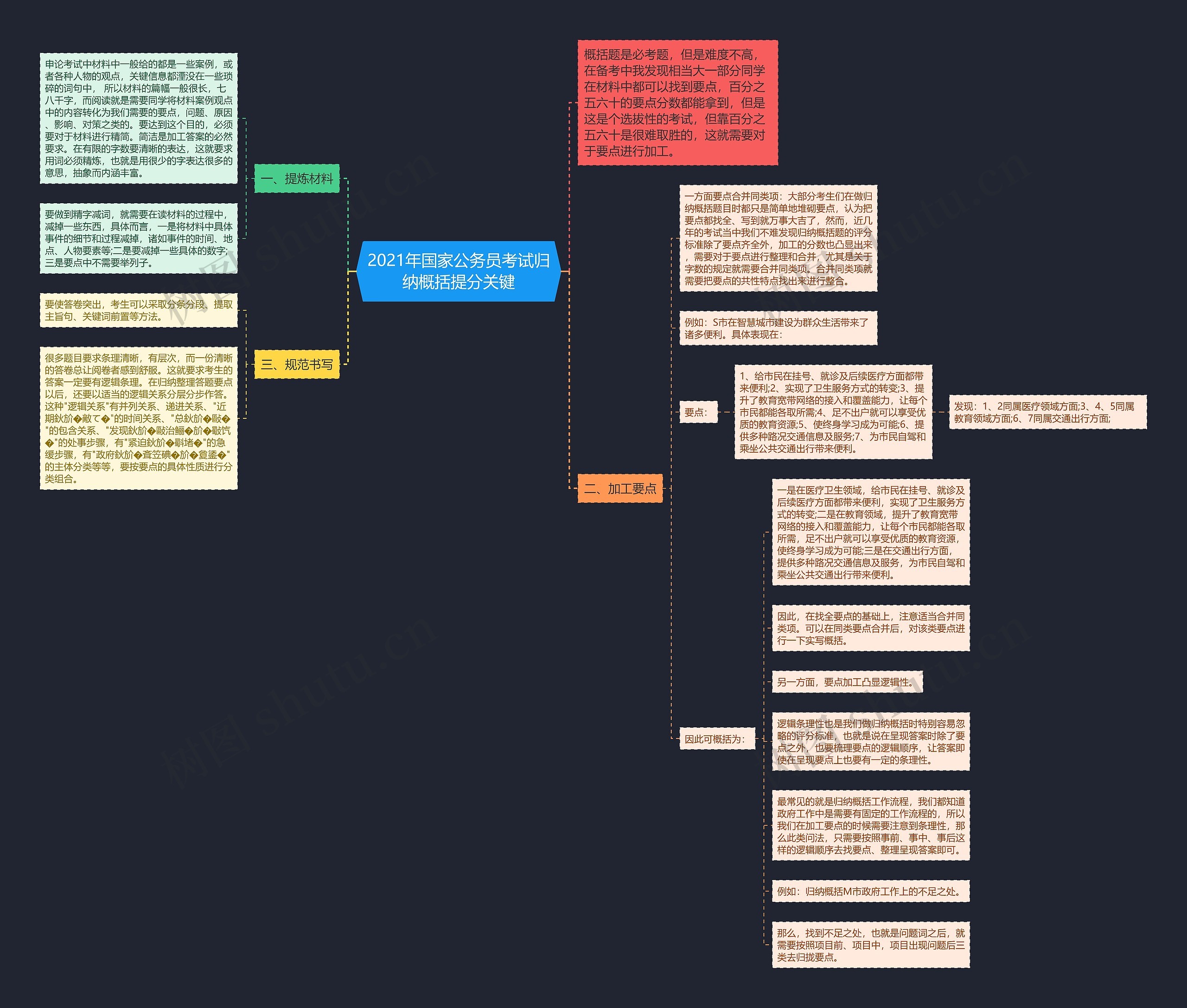2021年国家公务员考试归纳概括提分关键思维导图