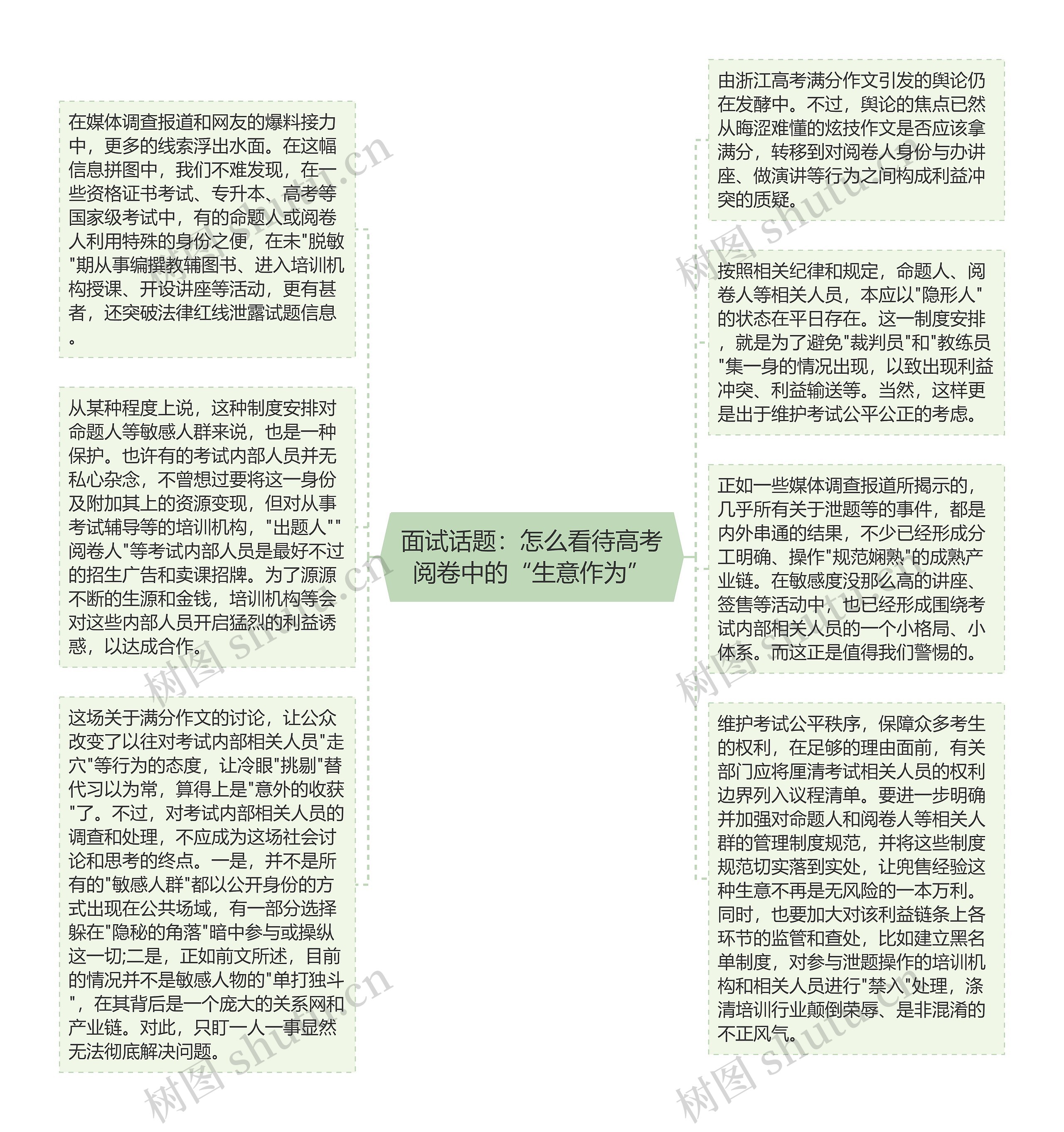 面试话题：怎么看待高考阅卷中的“生意作为”思维导图