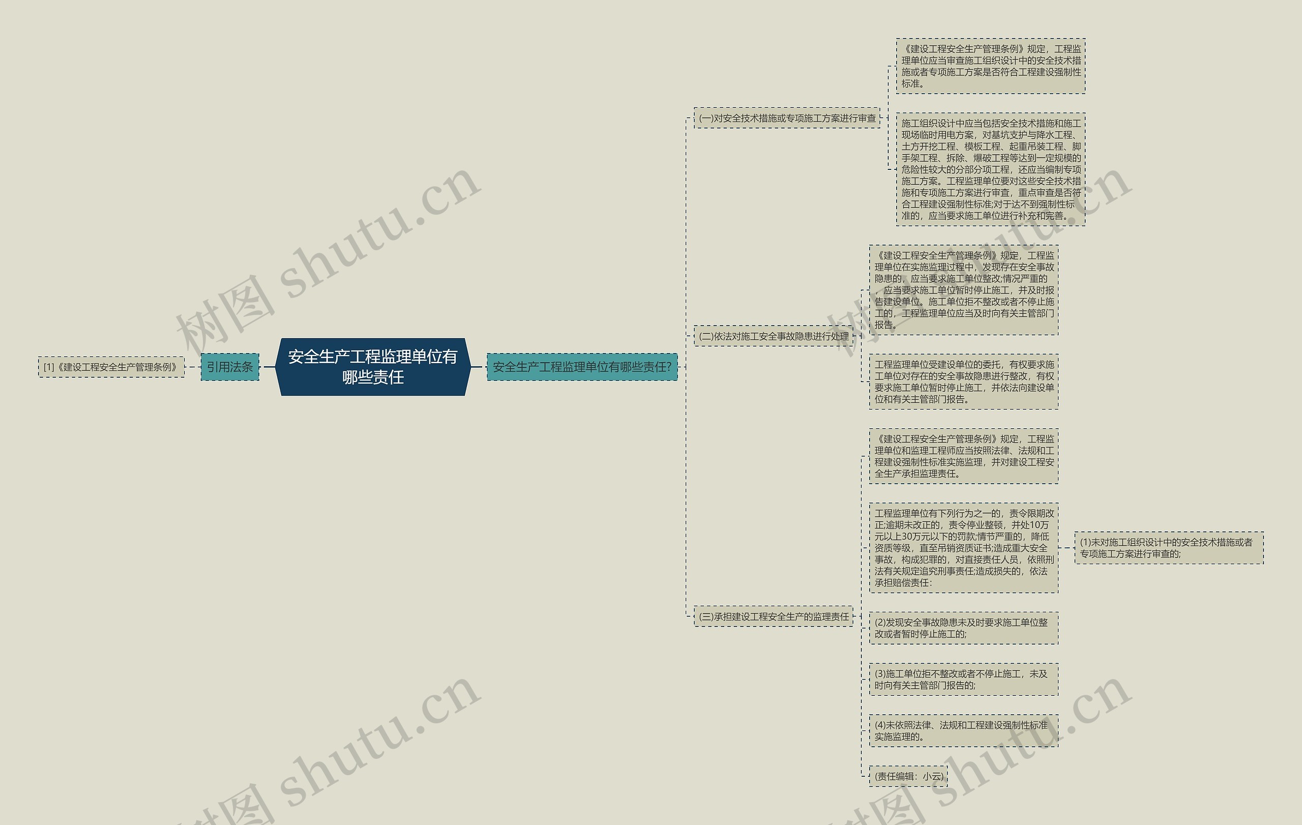 安全生产工程监理单位有哪些责任思维导图