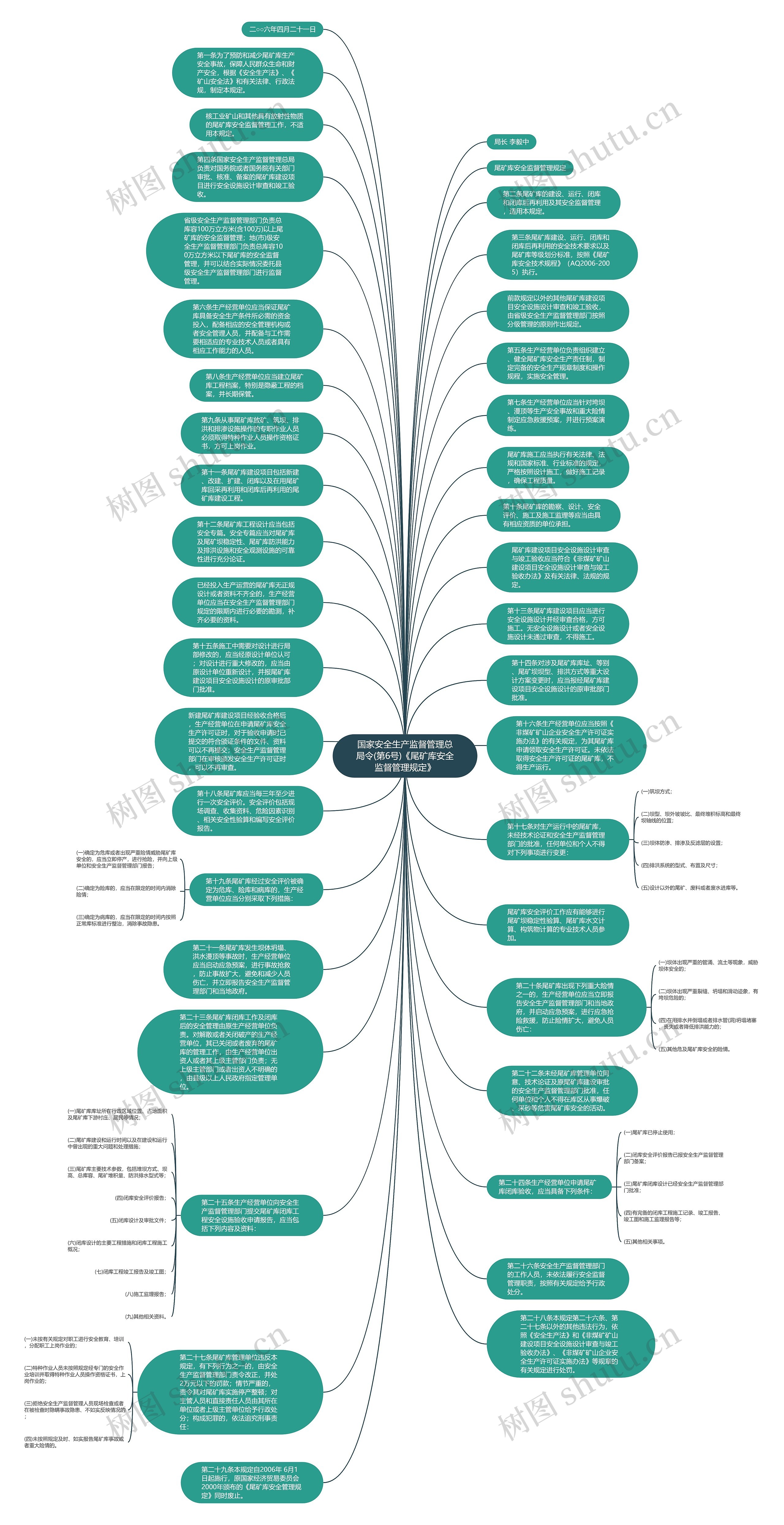 国家安全生产监督管理总局令(第6号)《尾矿库安全监督管理规定》思维导图