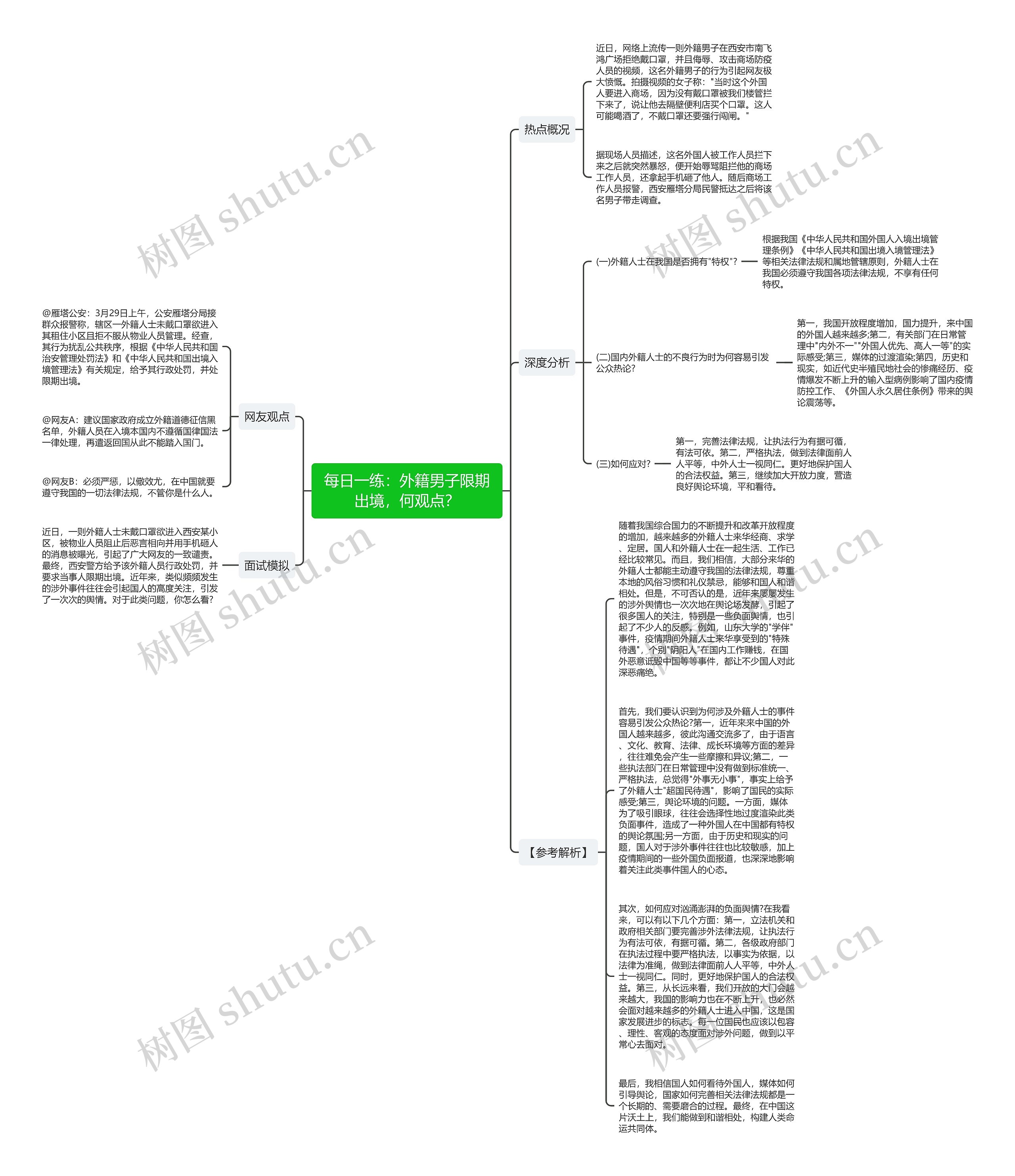 每日一练：外籍男子限期出境，何观点？思维导图