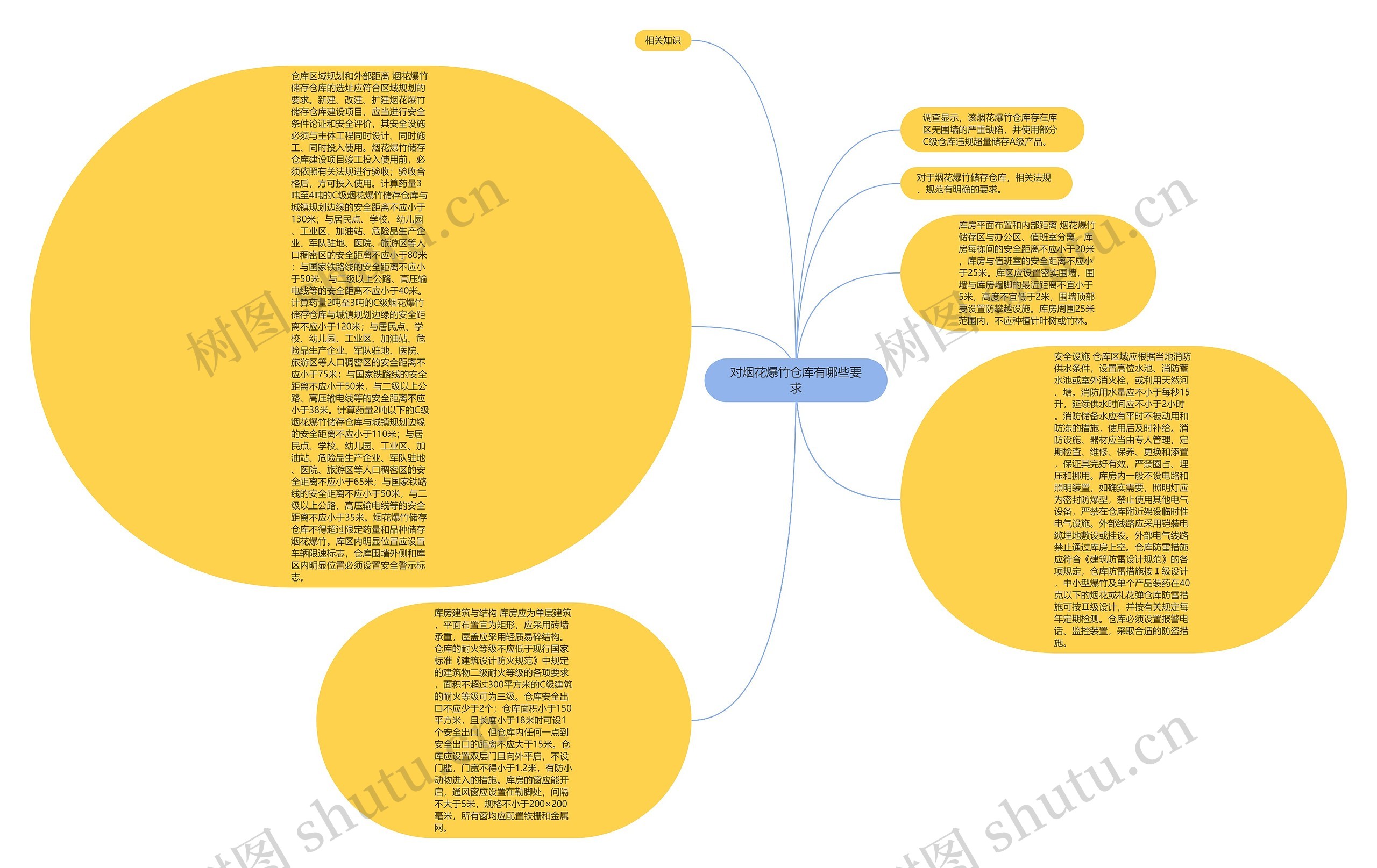 对烟花爆竹仓库有哪些要求思维导图