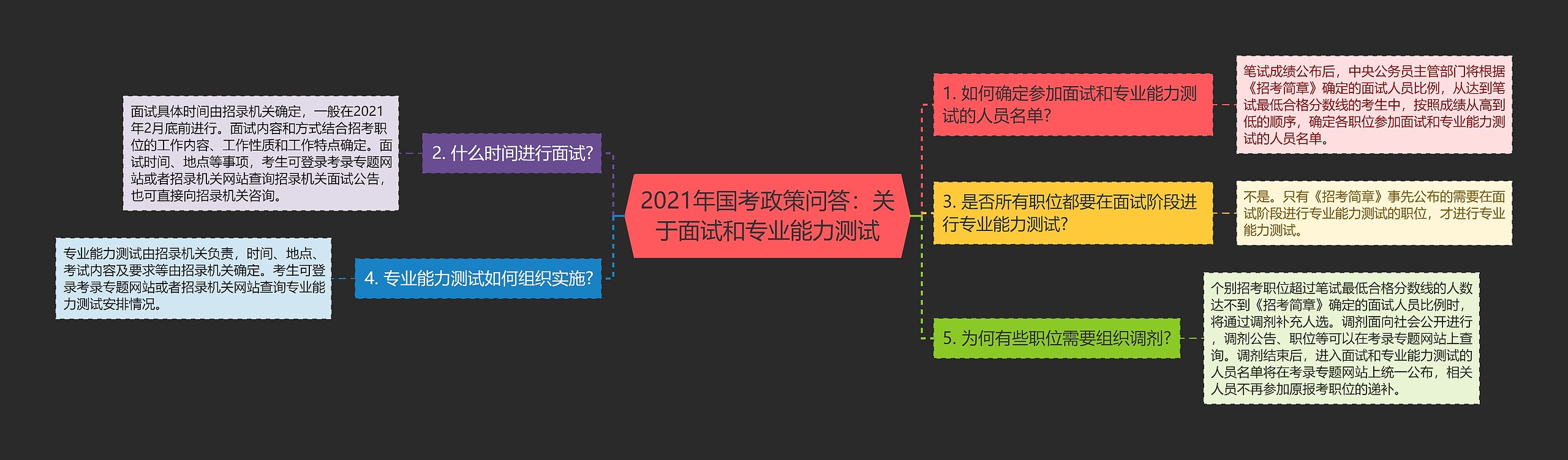 2021年国考政策问答：关于面试和专业能力测试思维导图