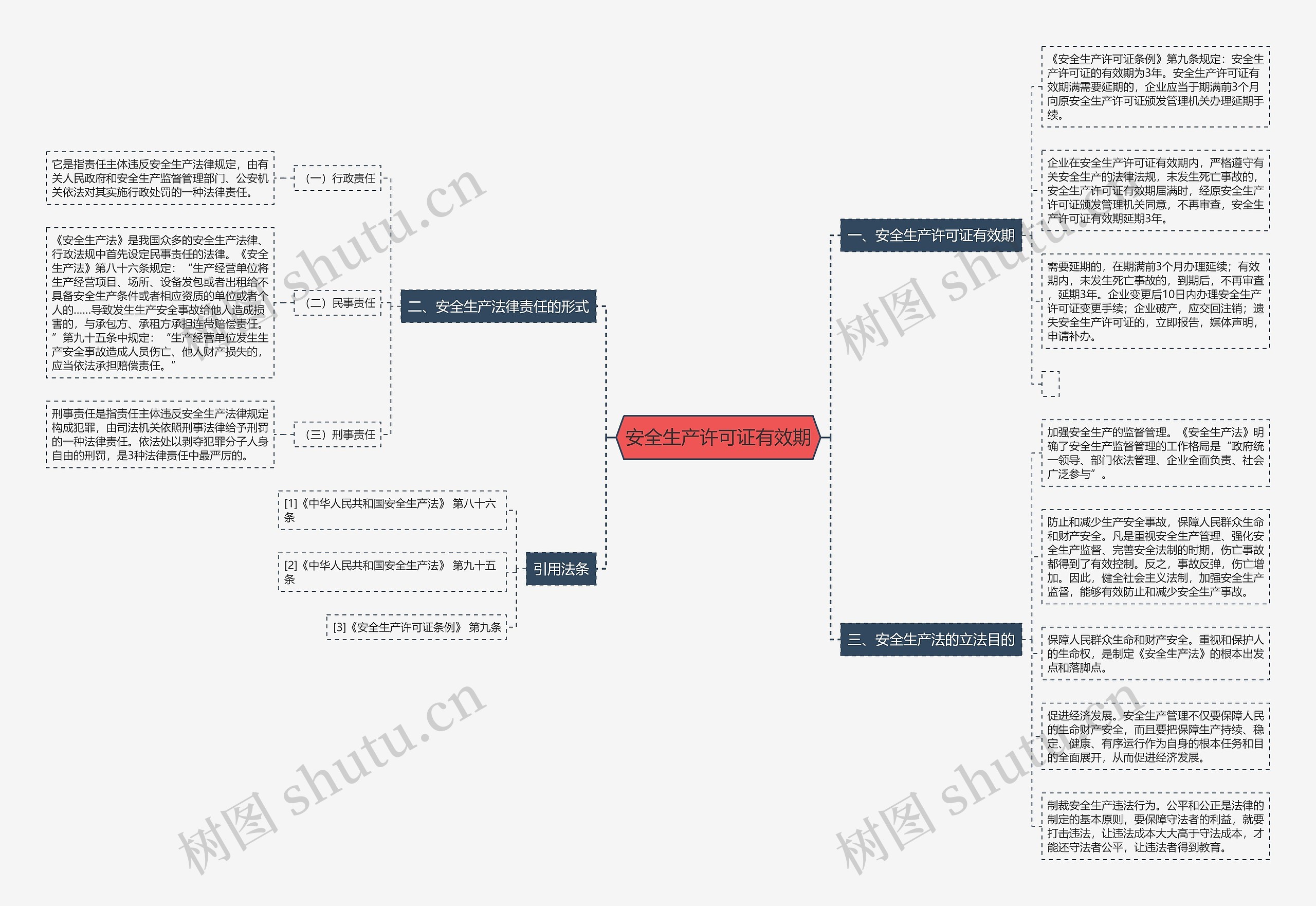 安全生产许可证有效期思维导图