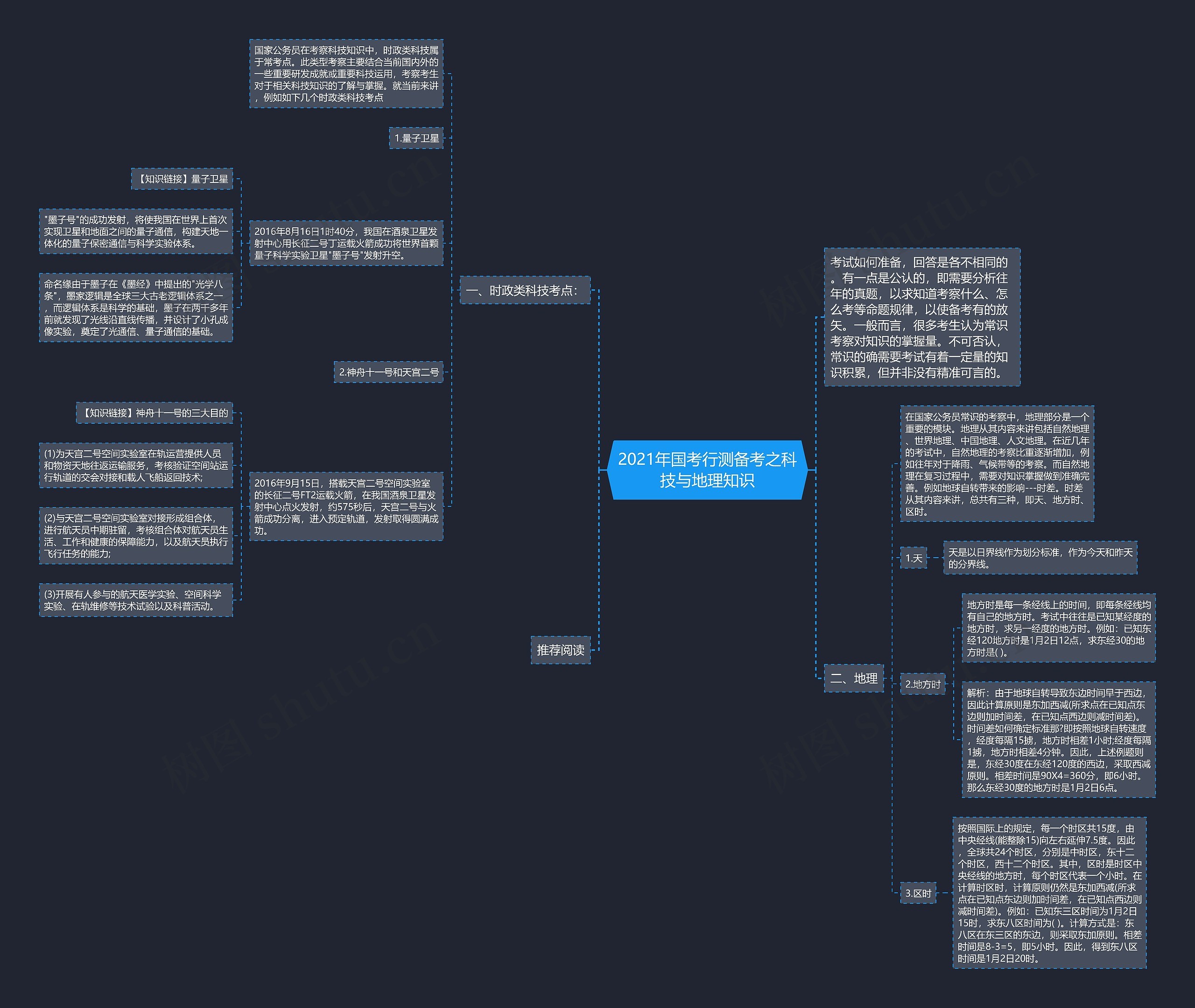 2021年国考行测备考之科技与地理知识思维导图