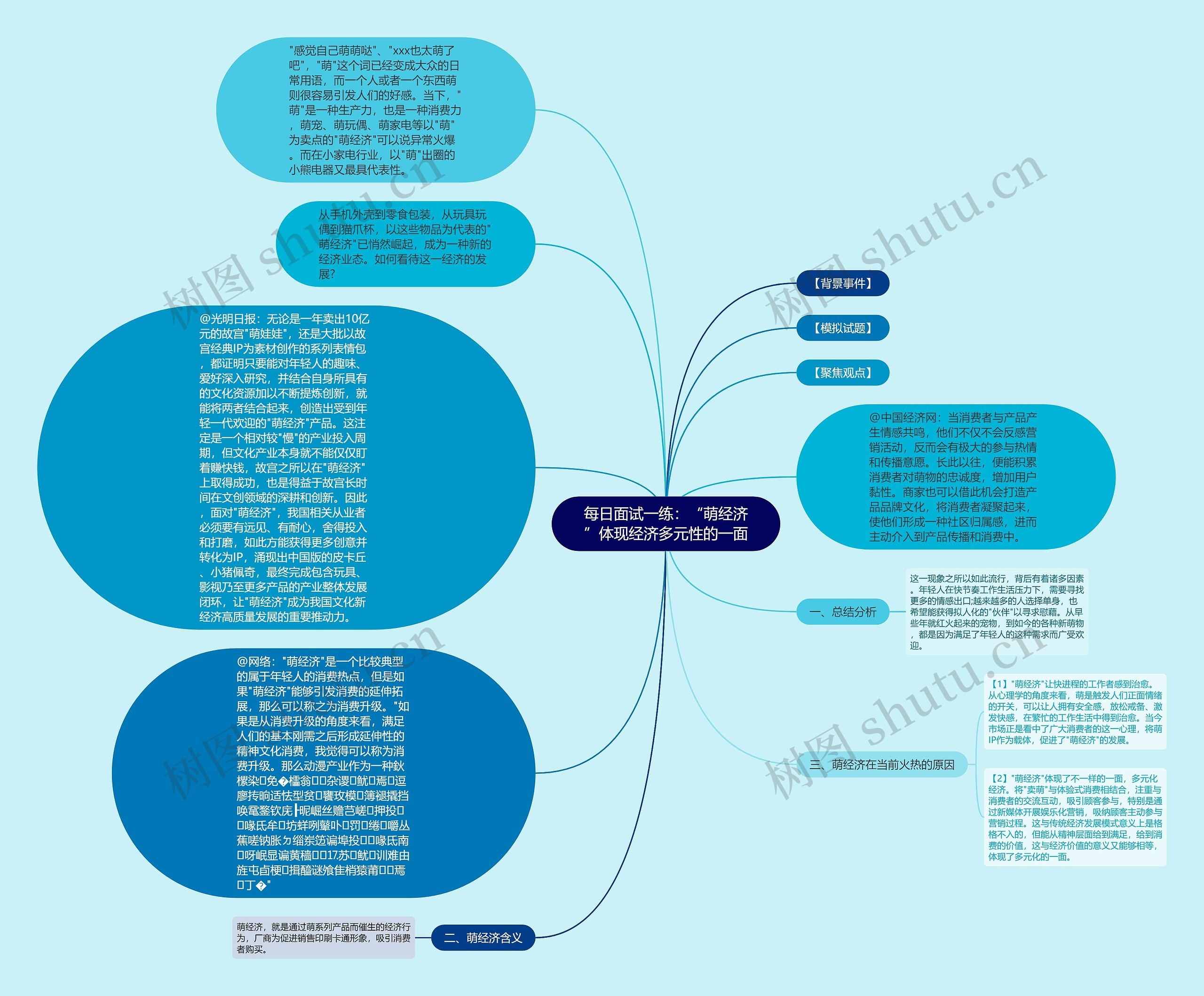 每日面试一练：“萌经济”体现经济多元性的一面思维导图