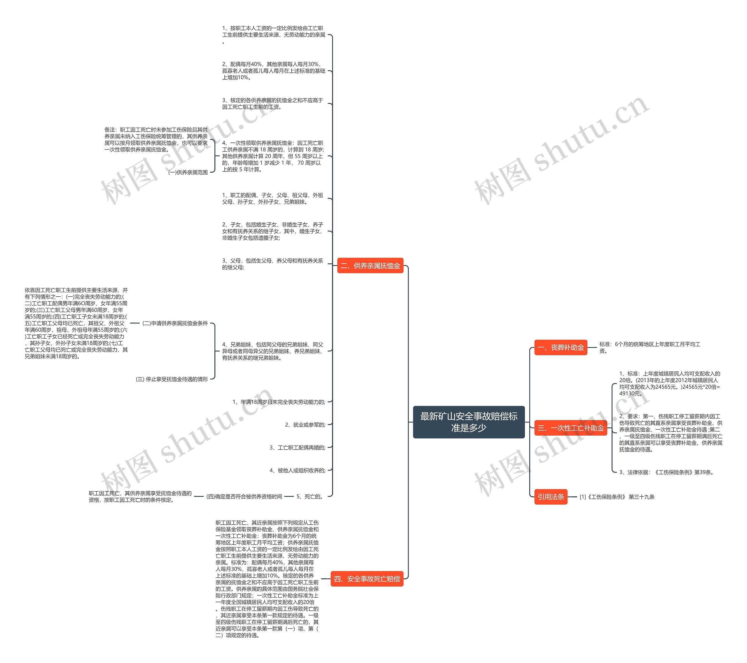 最新矿山安全事故赔偿标准是多少思维导图