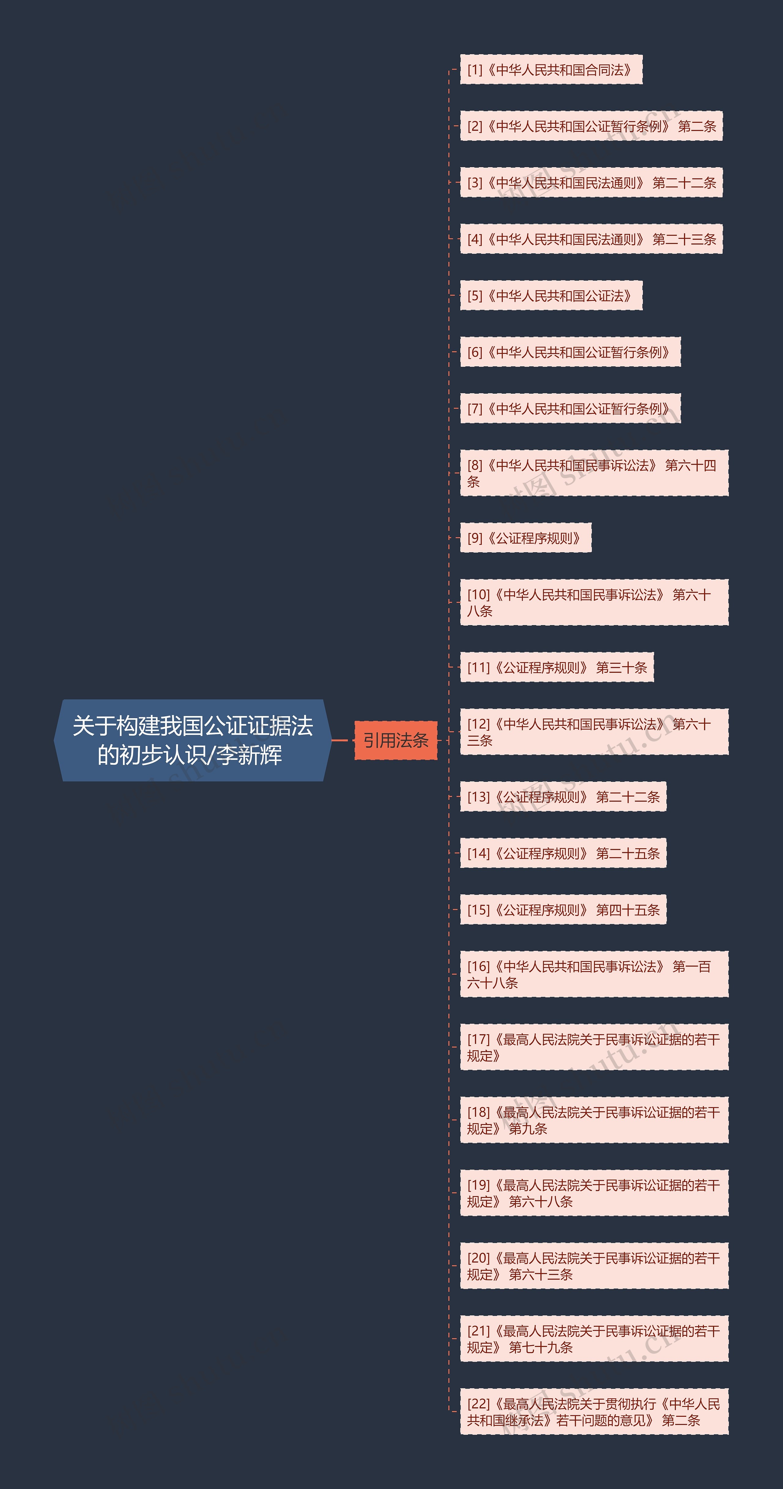 关于构建我国公证证据法的初步认识/李新辉 思维导图