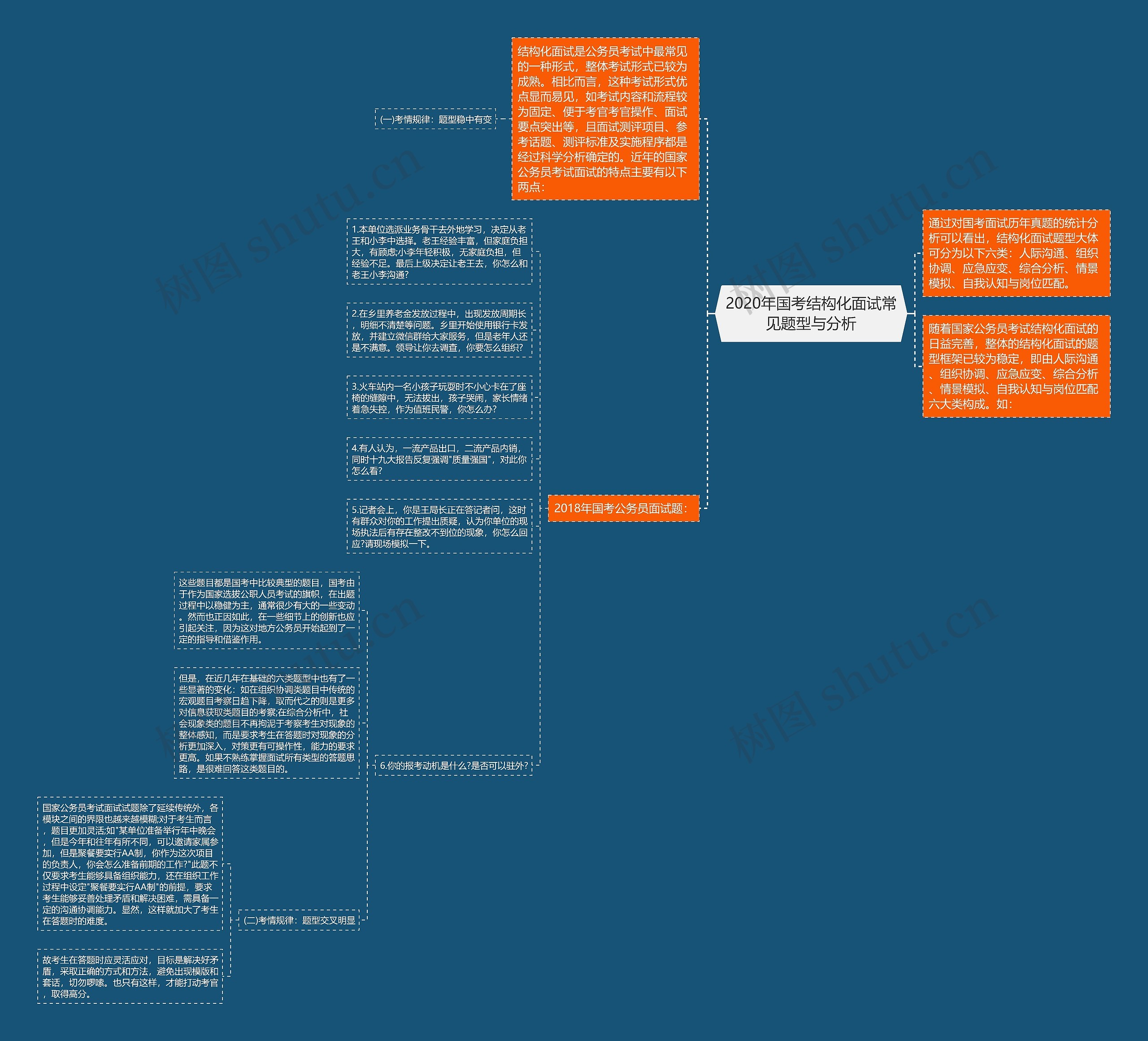 2020年国考结构化面试常见题型与分析思维导图