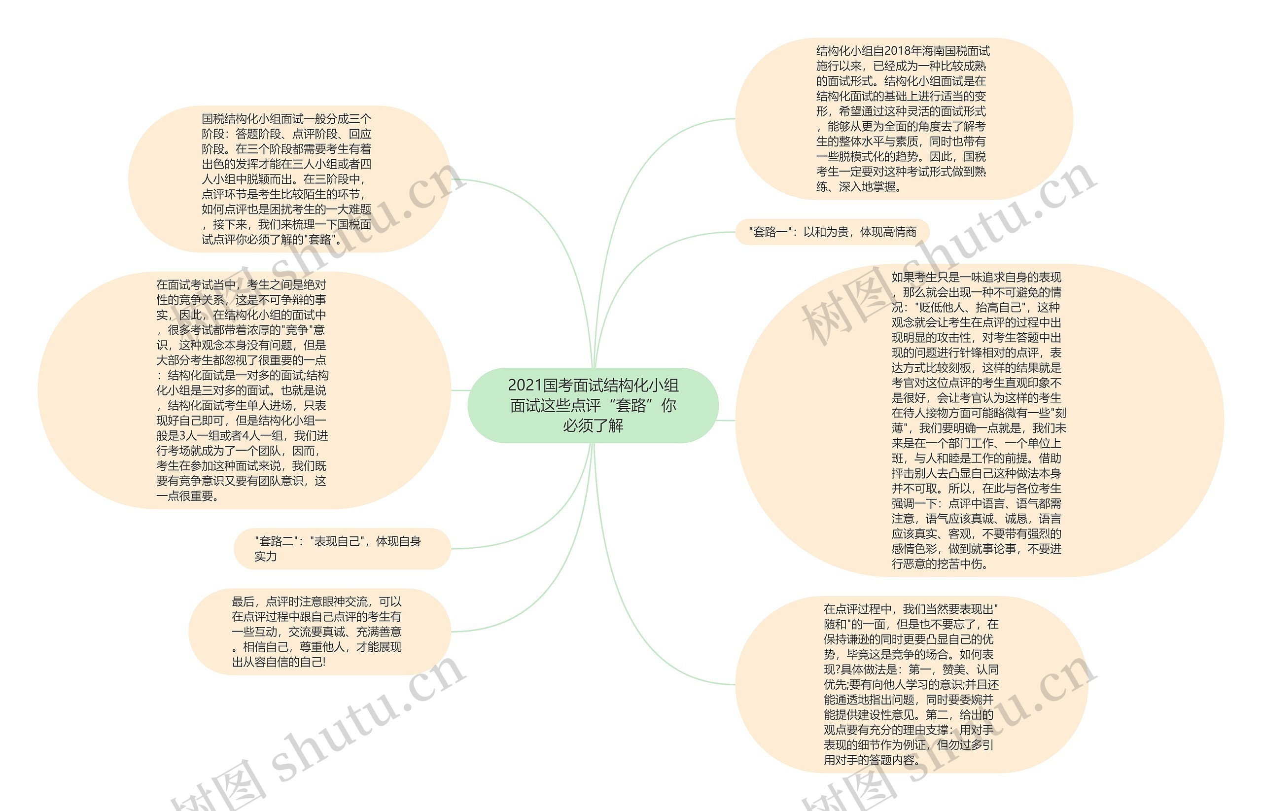 2021国考面试结构化小组面试这些点评“套路”你必须了解思维导图