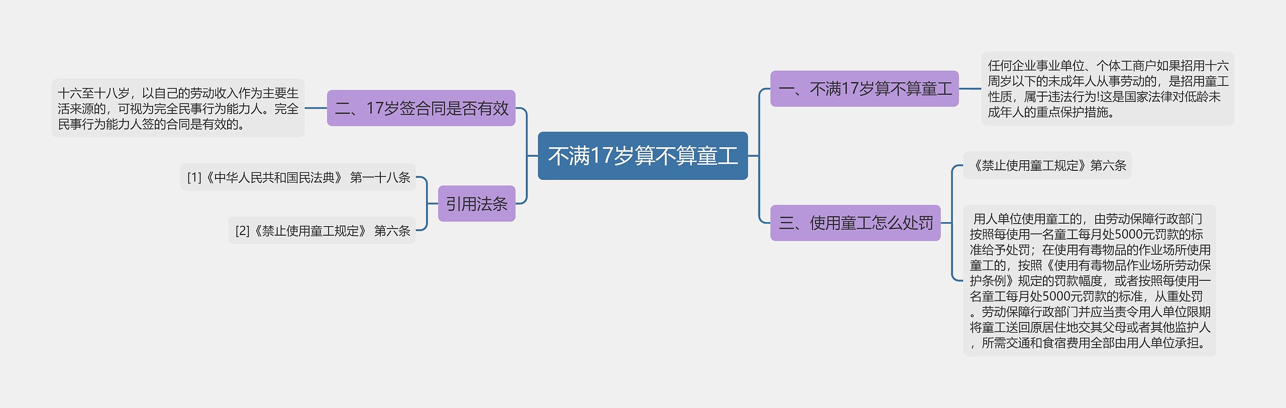 不满17岁算不算童工思维导图