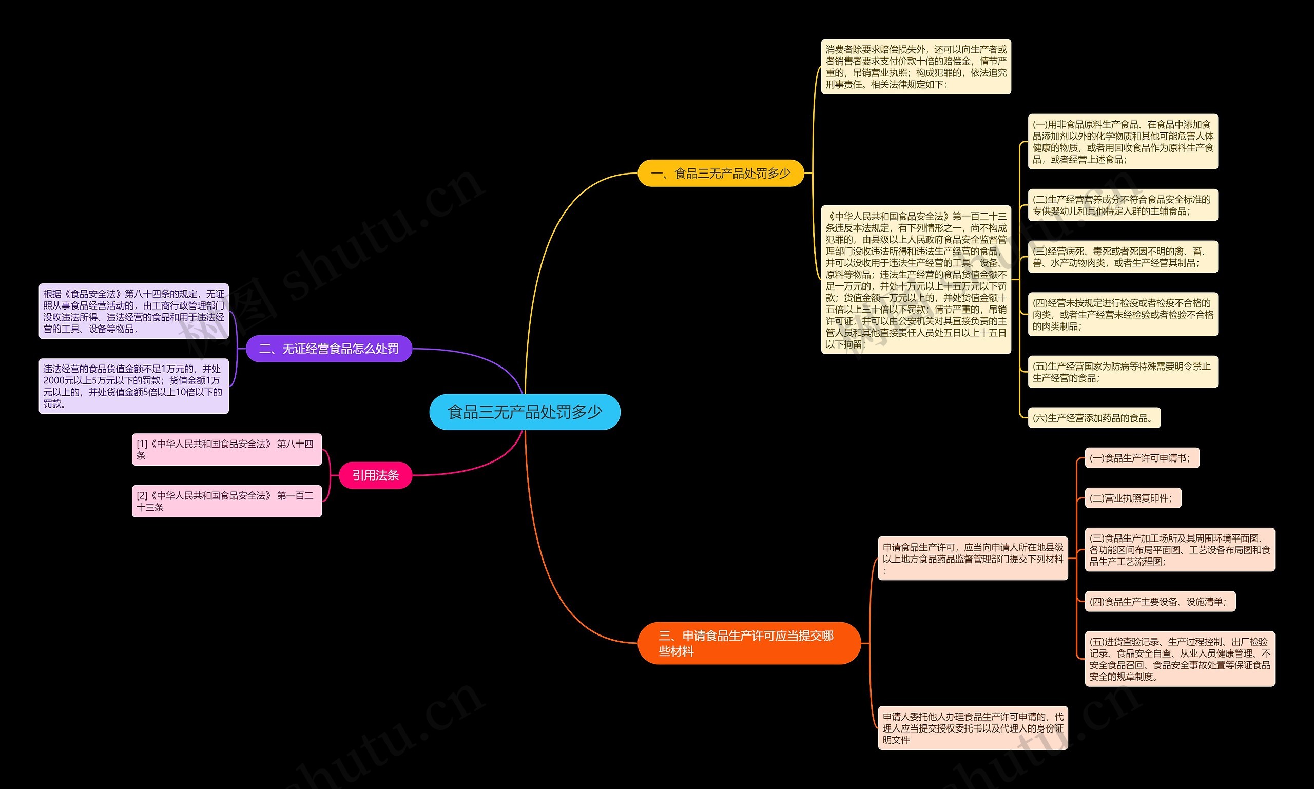 食品三无产品处罚多少思维导图