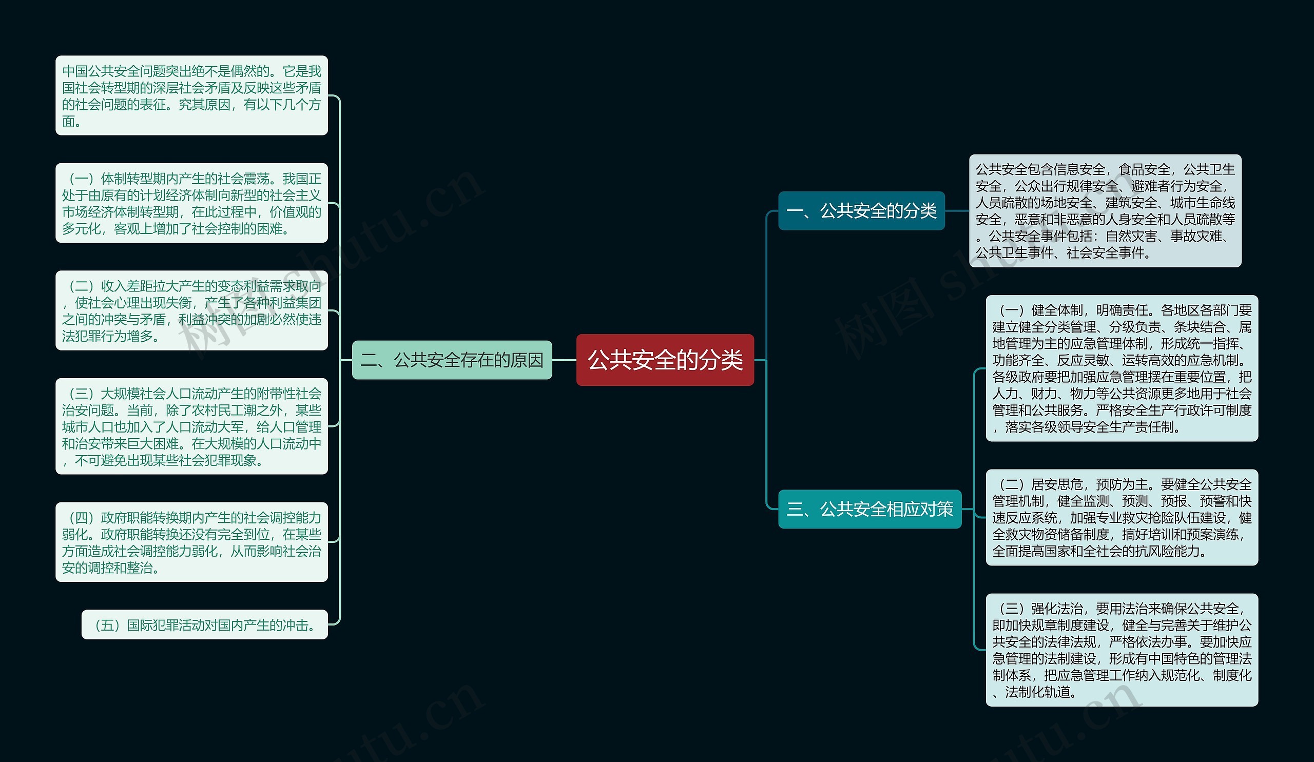公共安全的分类思维导图