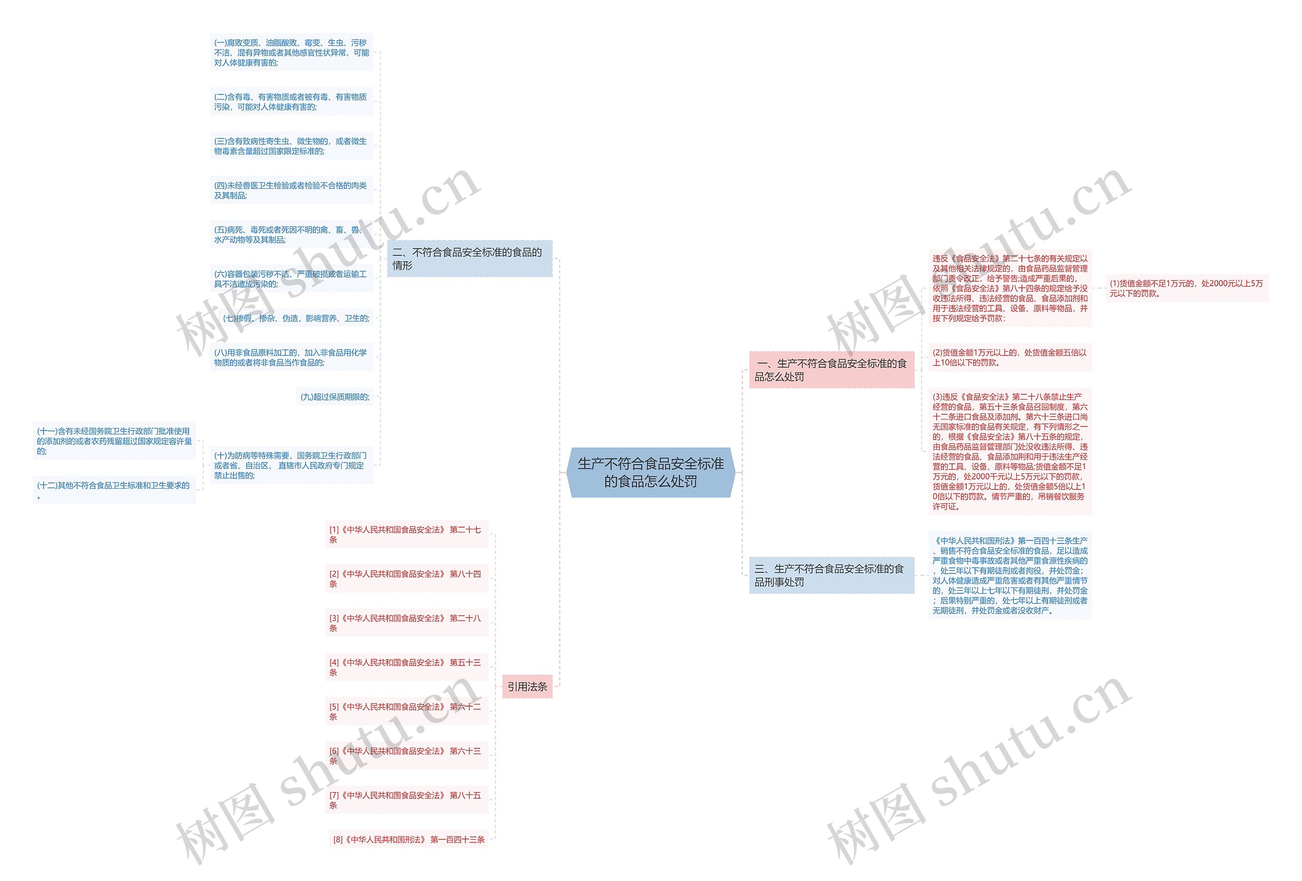 生产不符合食品安全标准的食品怎么处罚思维导图