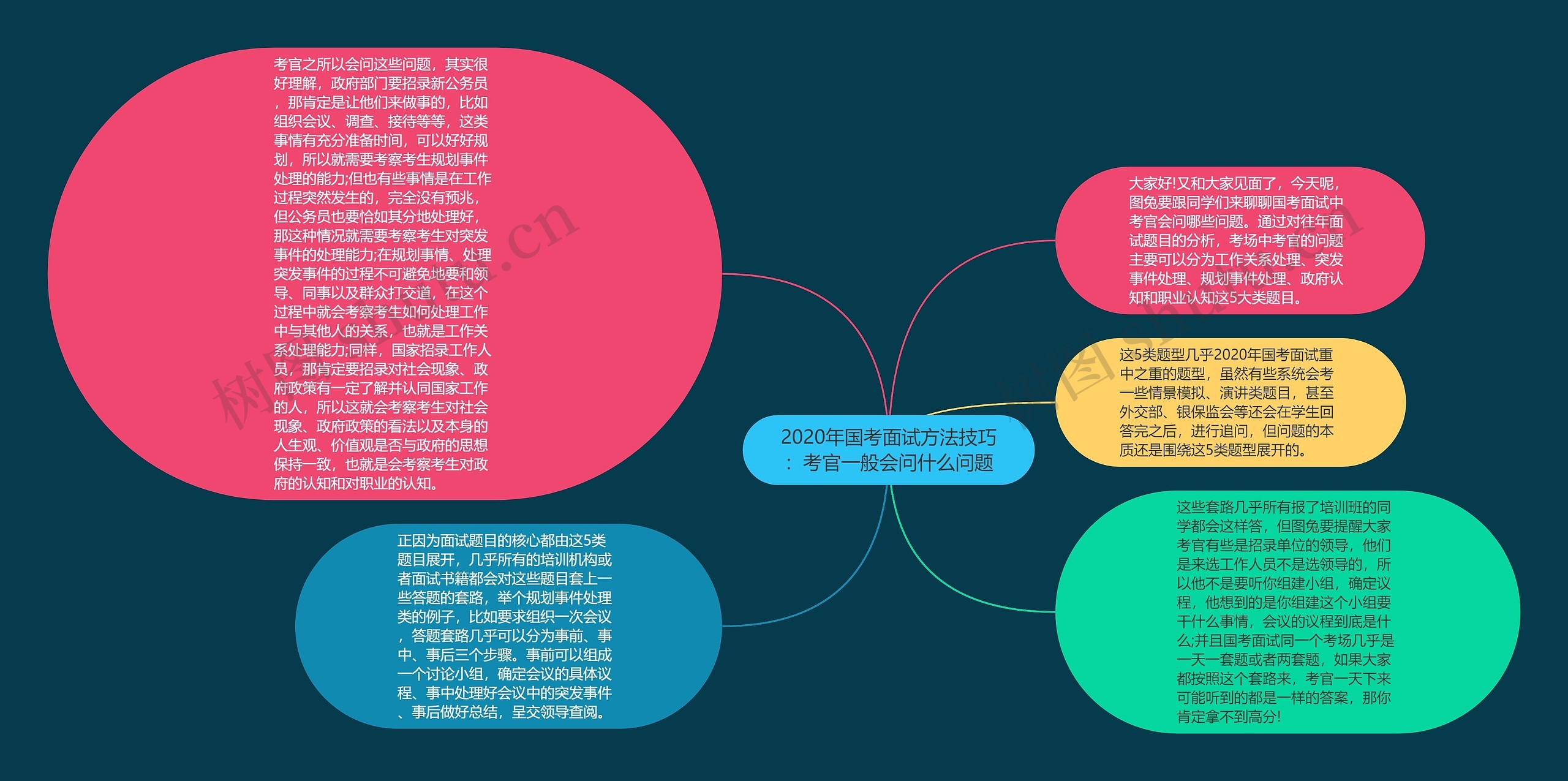 2020年国考面试方法技巧：考官一般会问什么问题思维导图