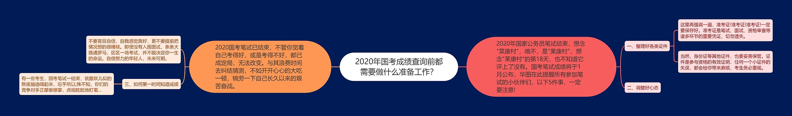 2020年国考成绩查询前都需要做什么准备工作？思维导图