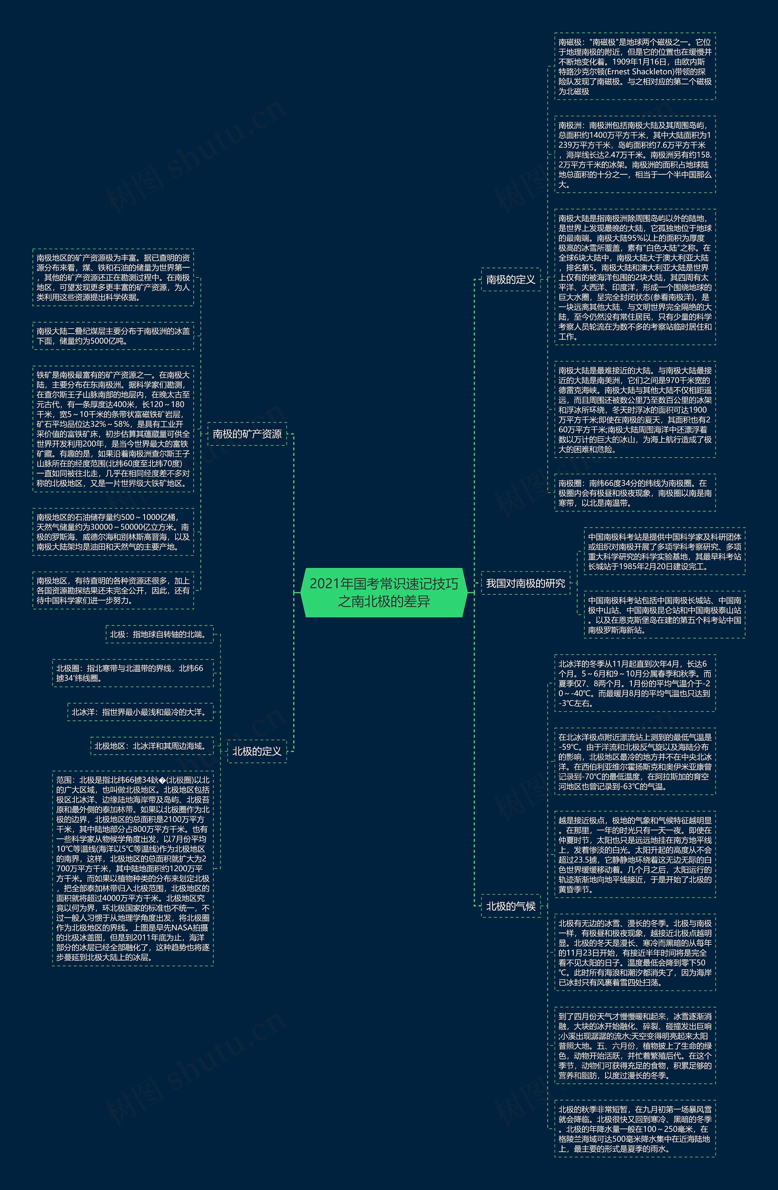 2021年国考常识速记技巧之南北极的差异思维导图