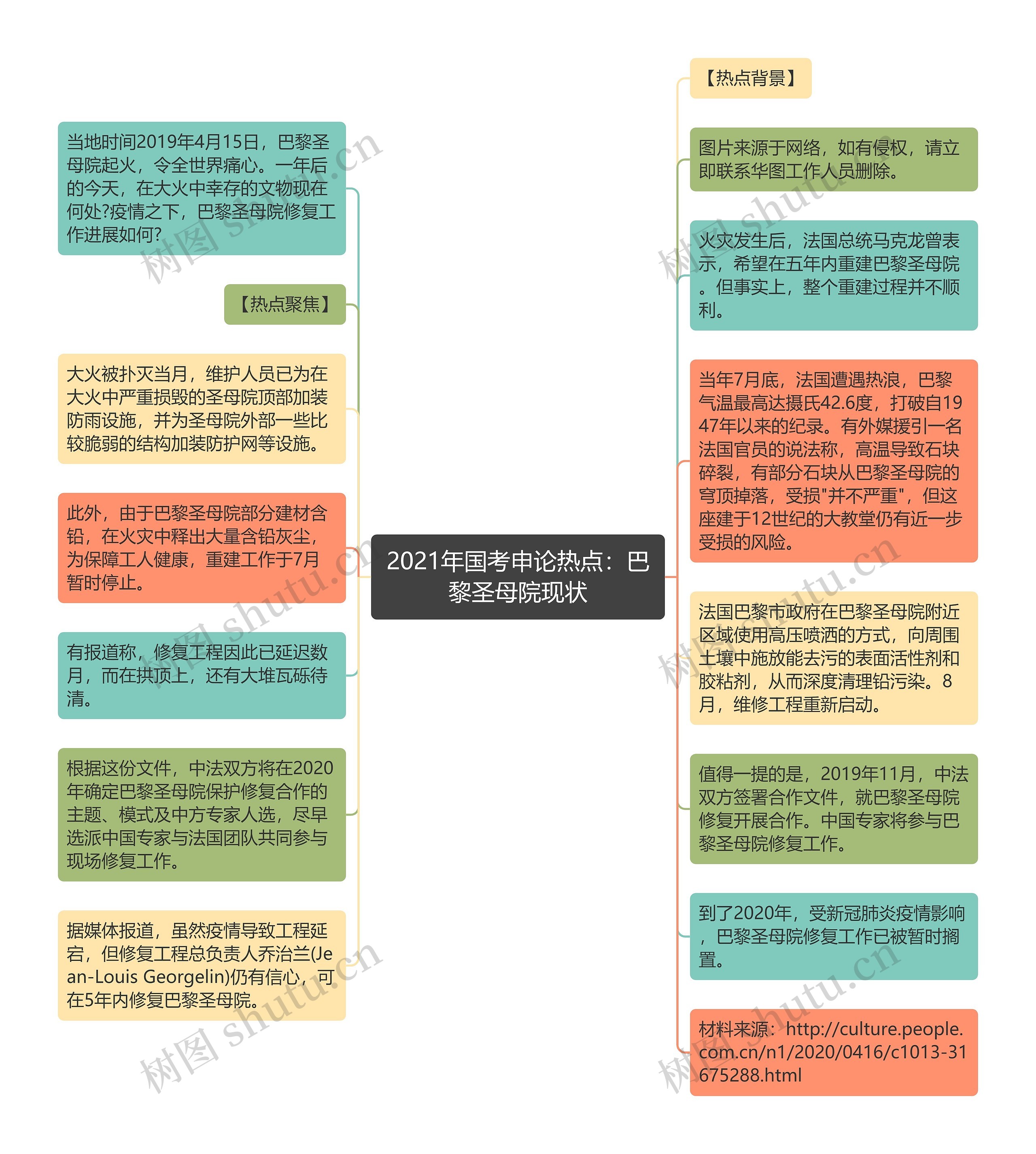 2021年国考申论热点：巴黎圣母院现状