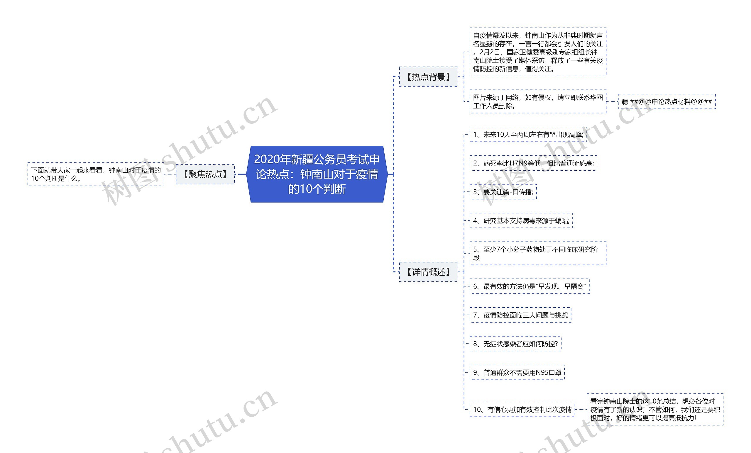 2020年新疆公务员考试申论热点：钟南山对于疫情的10个判断思维导图