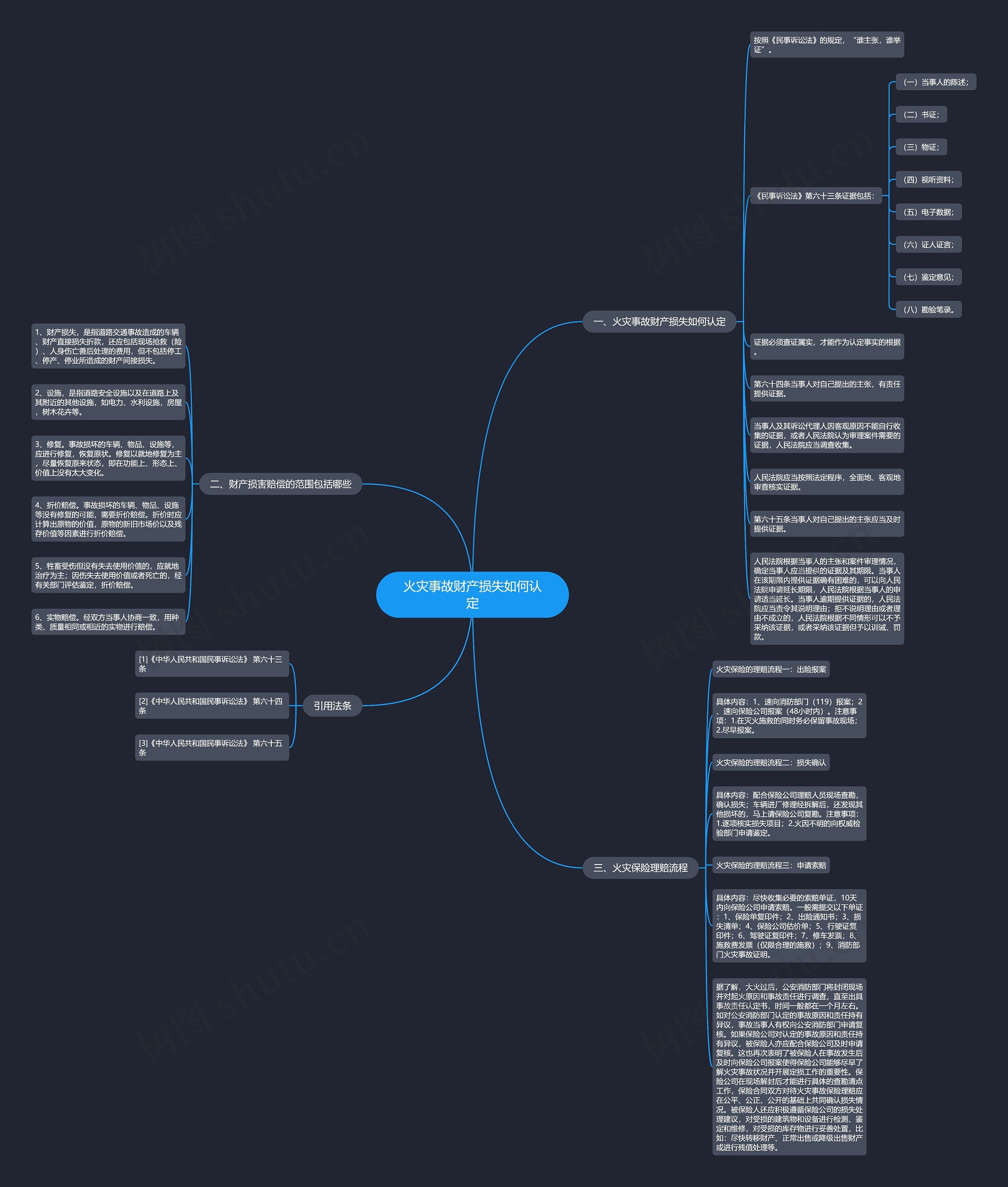 火灾事故财产损失如何认定思维导图