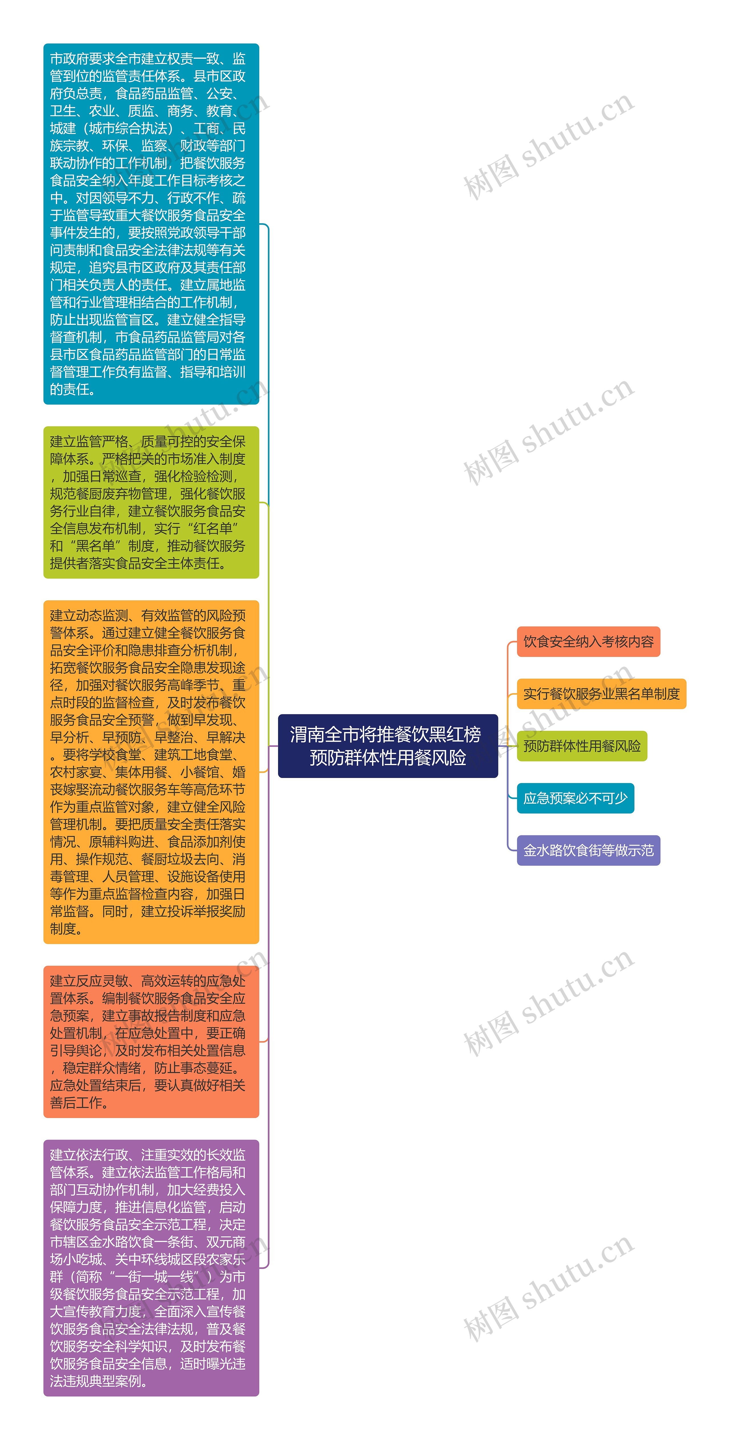 渭南全市将推餐饮黑红榜 预防群体性用餐风险思维导图