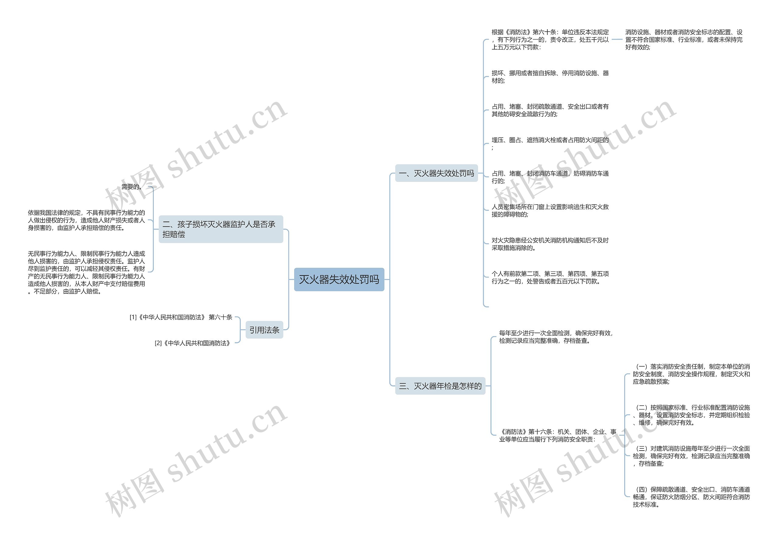 灭火器失效处罚吗思维导图