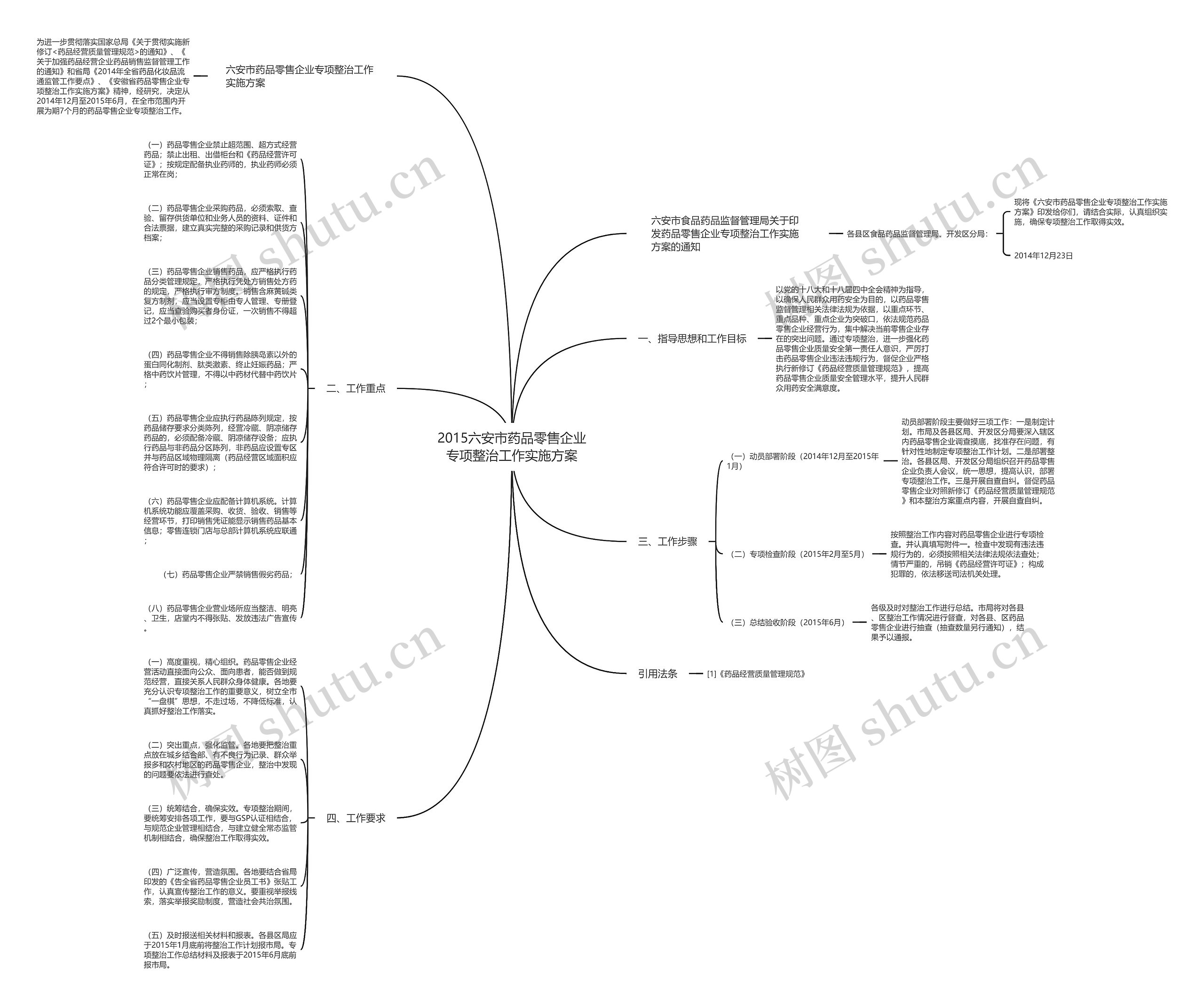 2015六安市药品零售企业专项整治工作实施方案思维导图