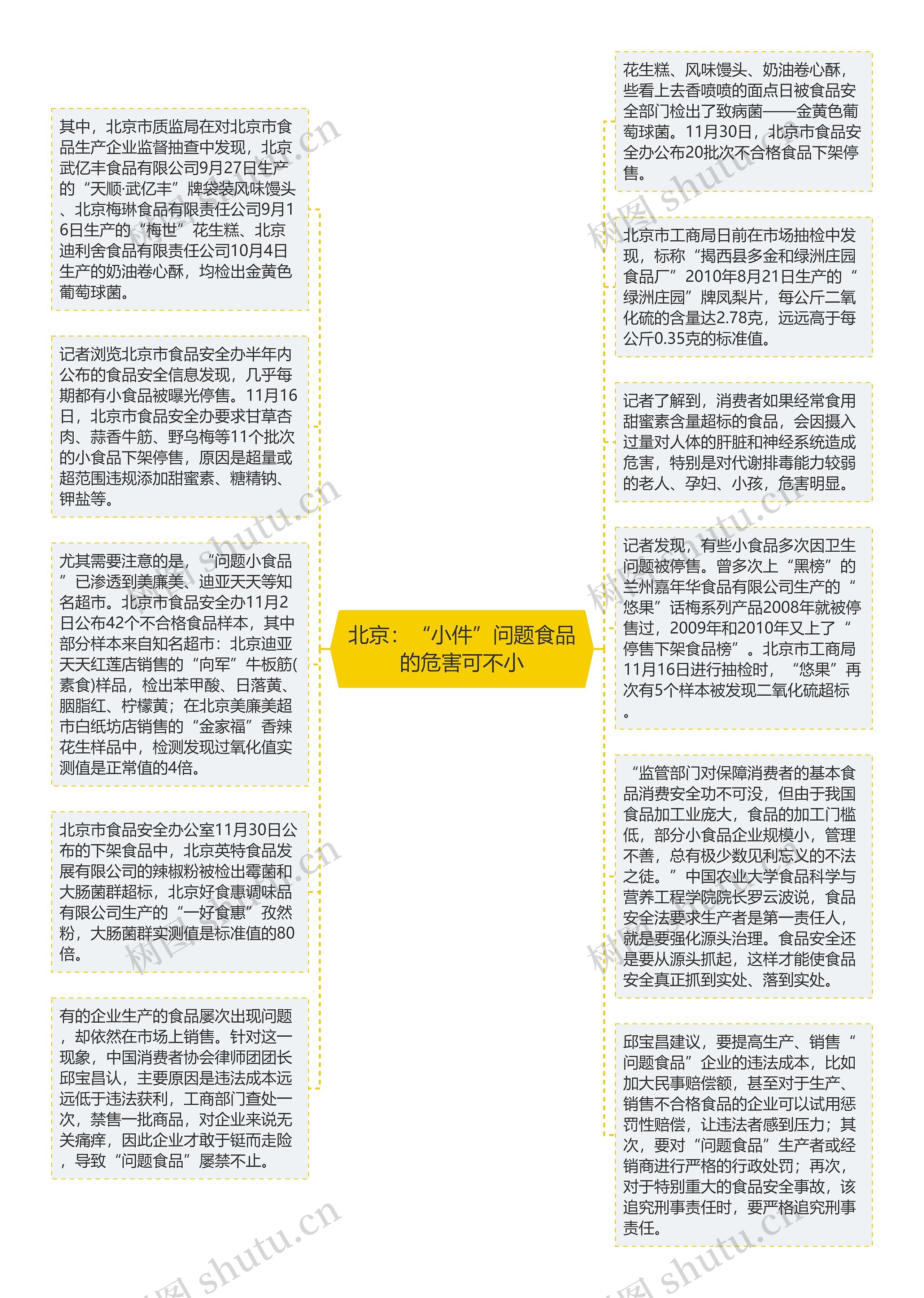 北京：“小件”问题食品的危害可不小思维导图