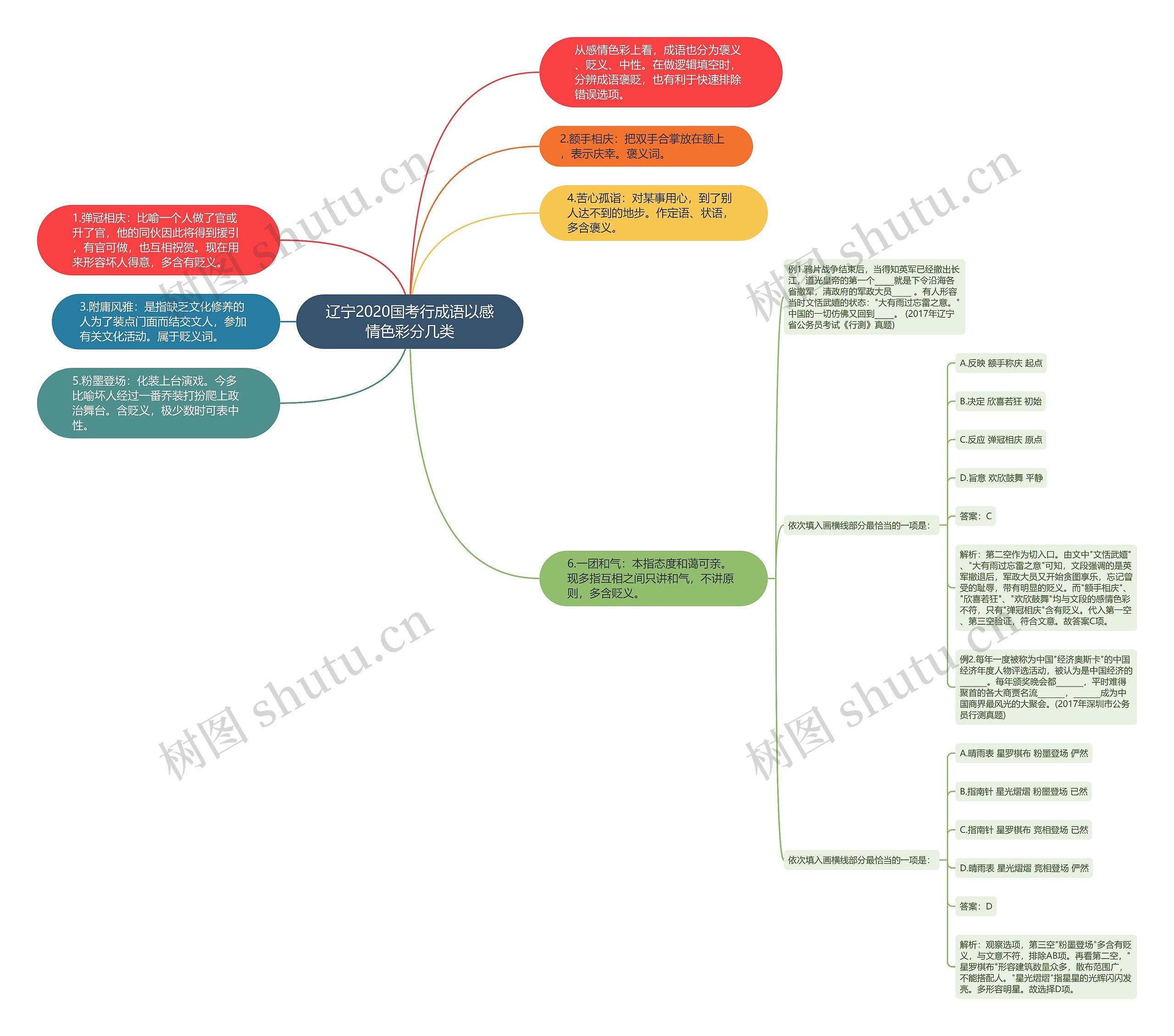 辽宁2020国考行成语以感情色彩分几类思维导图