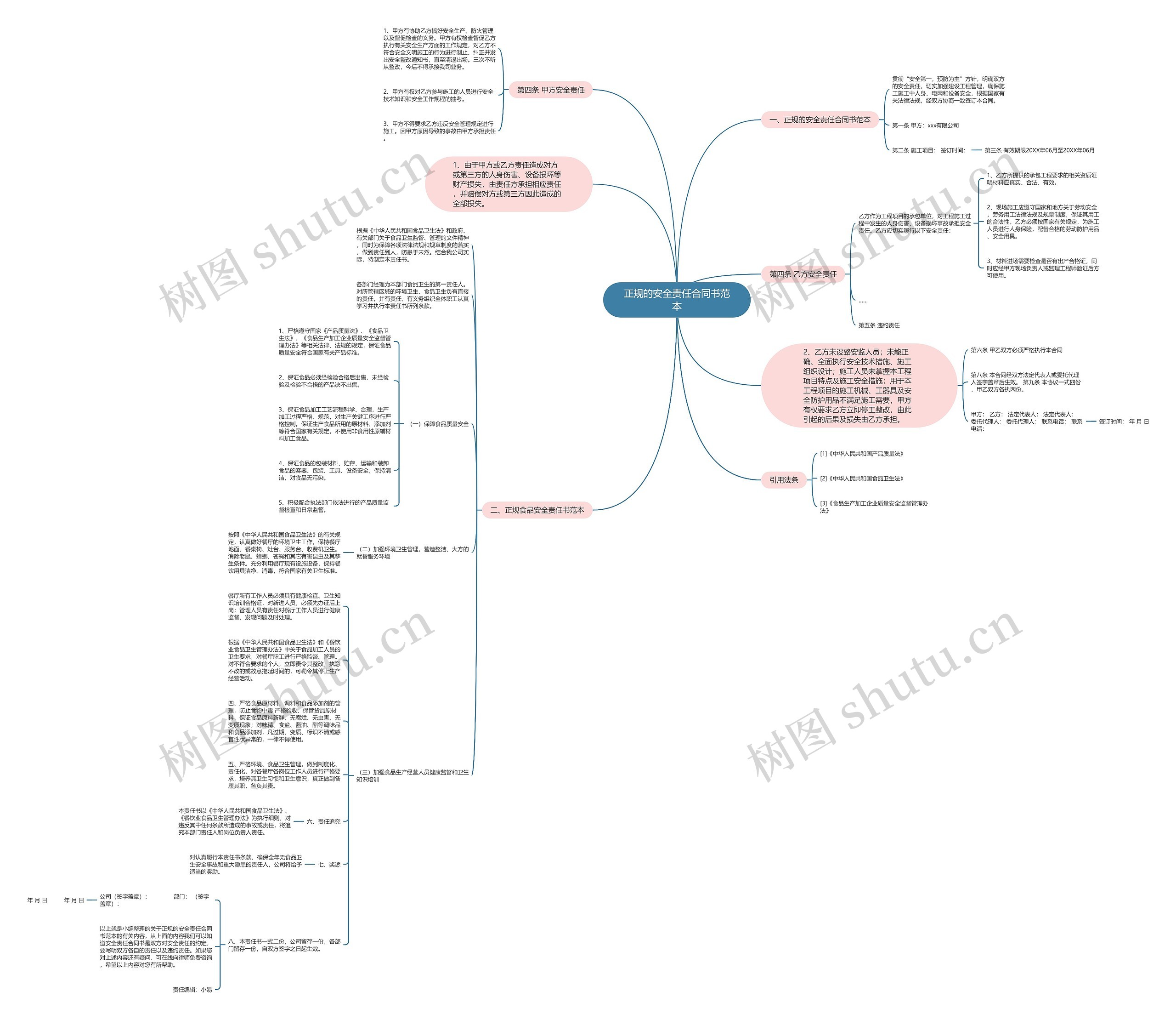 正规的安全责任合同书范本思维导图