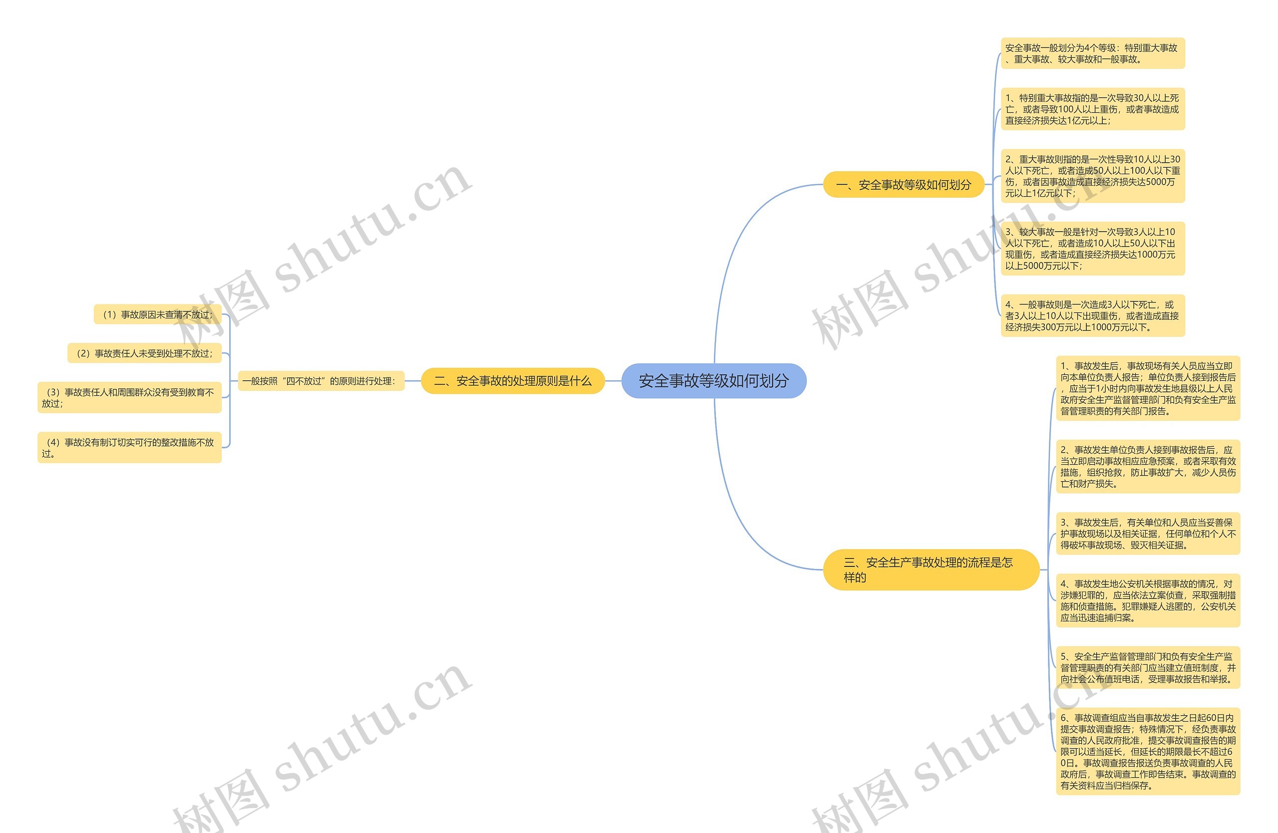 安全事故等级如何划分思维导图