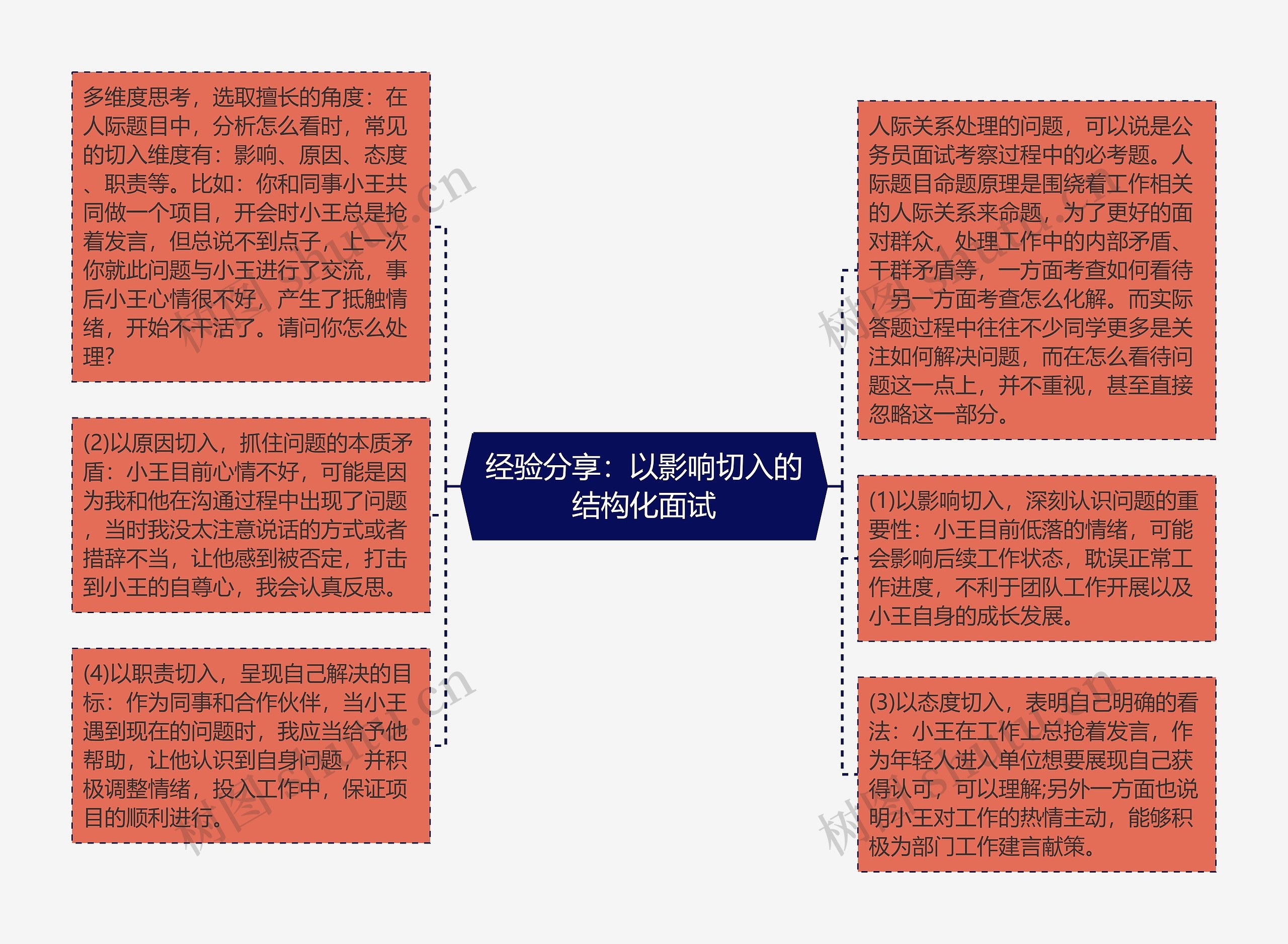 经验分享：以影响切入的结构化面试思维导图