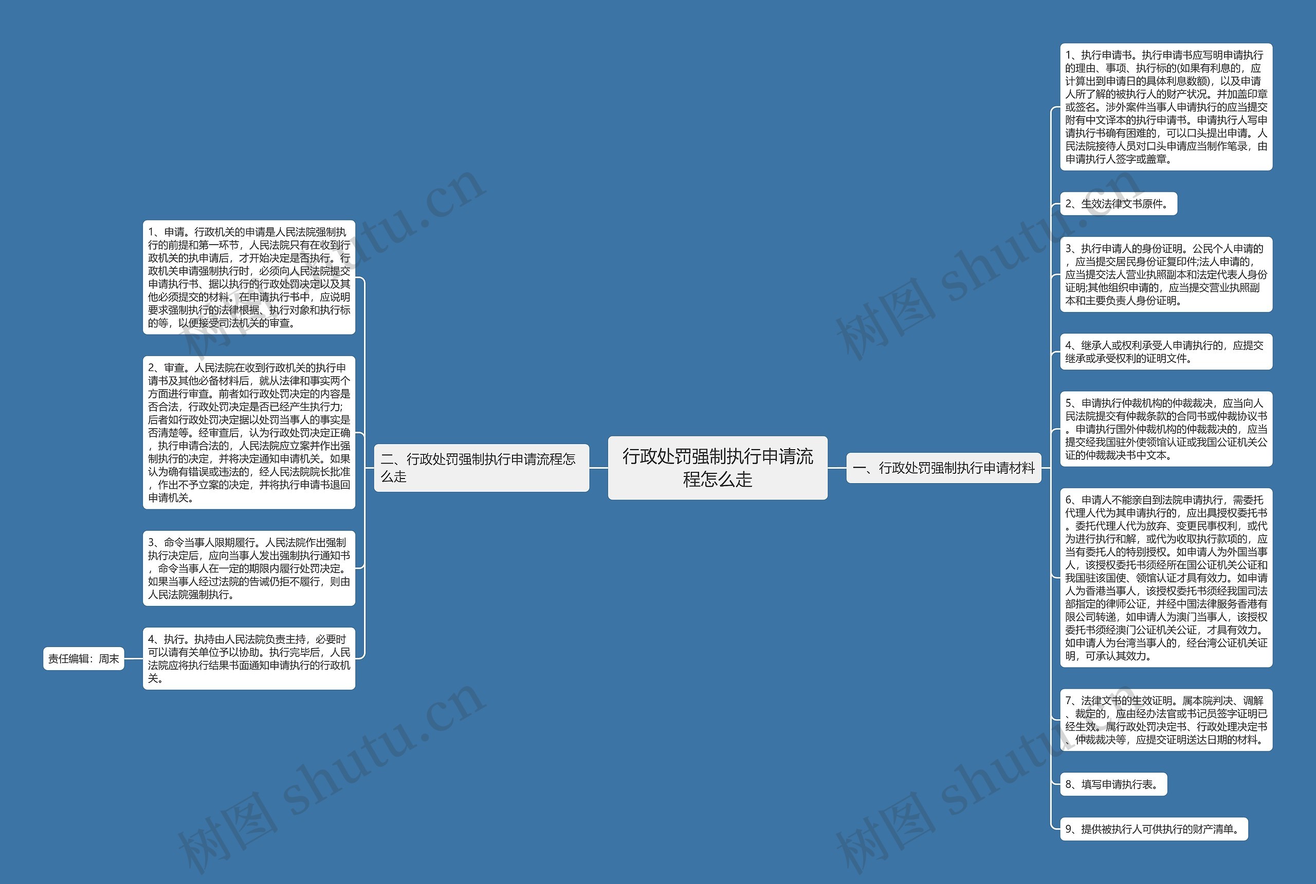 行政处罚强制执行申请流程怎么走思维导图