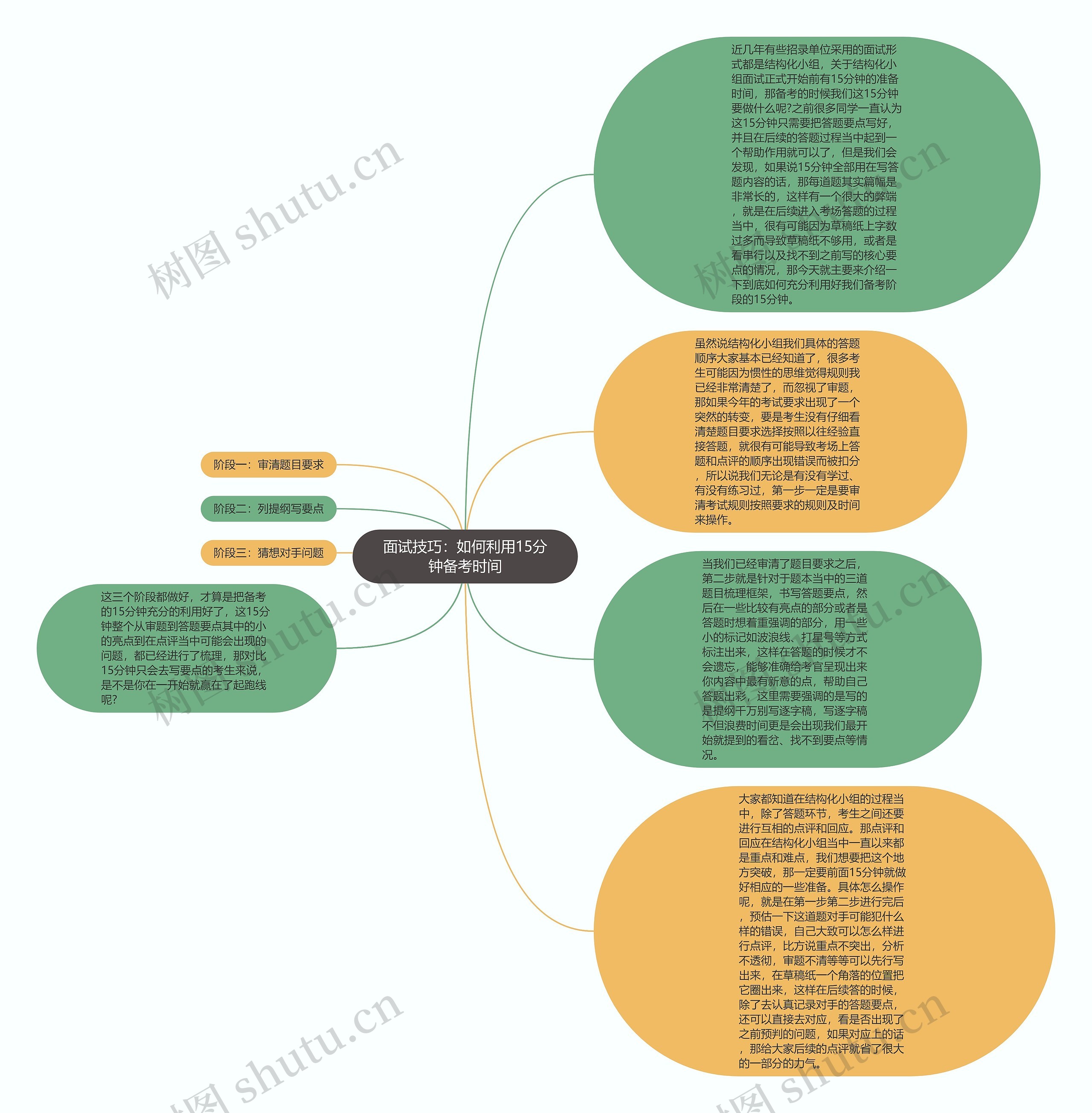 面试技巧：如何利用15分钟备考时间思维导图