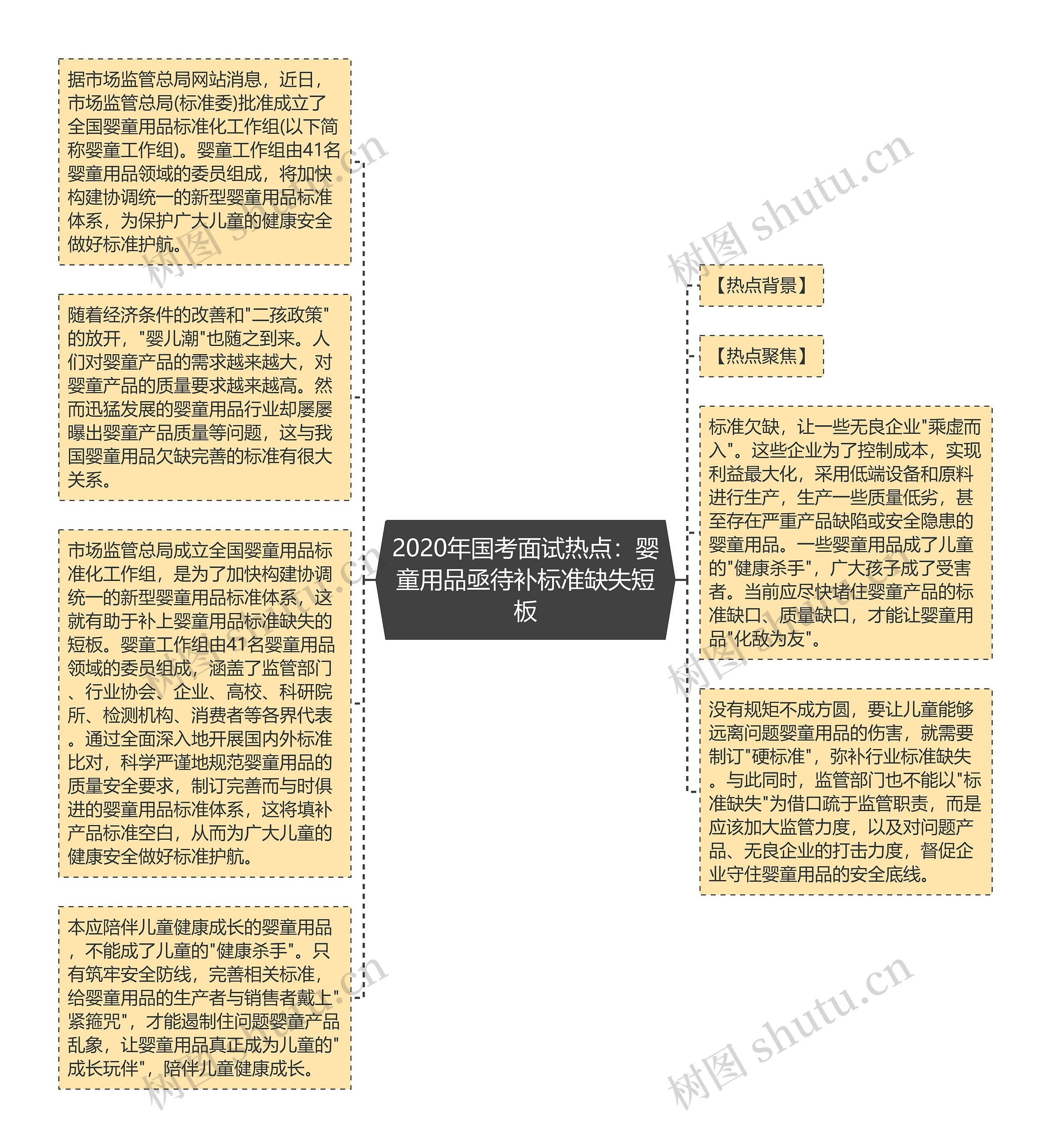 2020年国考面试热点：婴童用品亟待补标准缺失短板思维导图