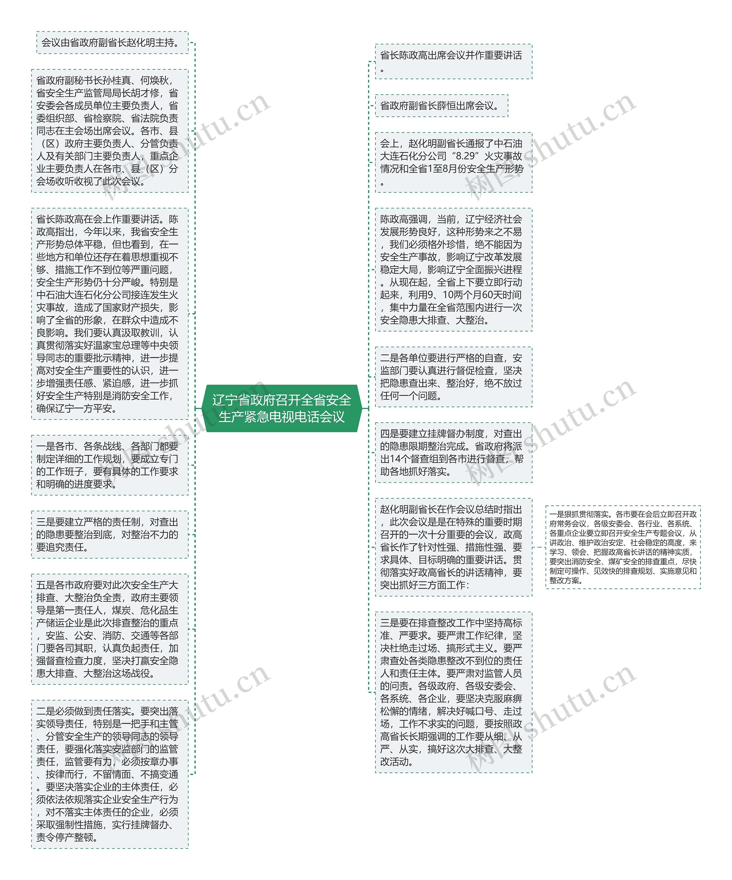 辽宁省政府召开全省安全生产紧急电视电话会议思维导图