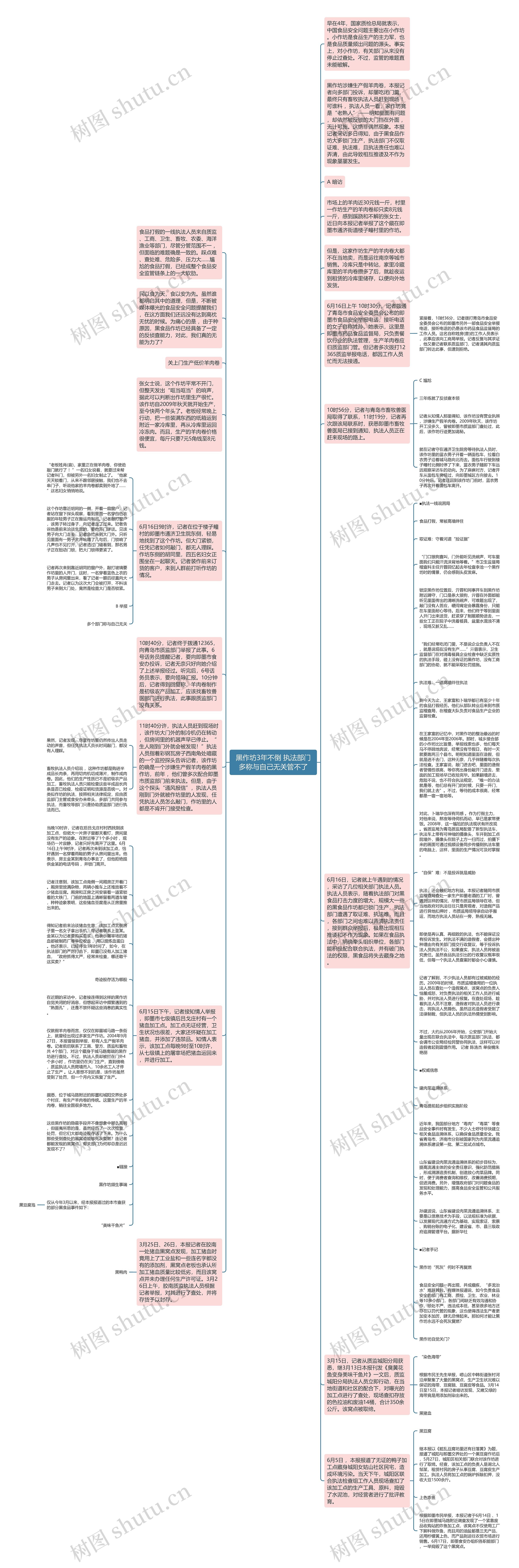 黑作坊3年不倒 执法部门多称与自己无关管不了思维导图