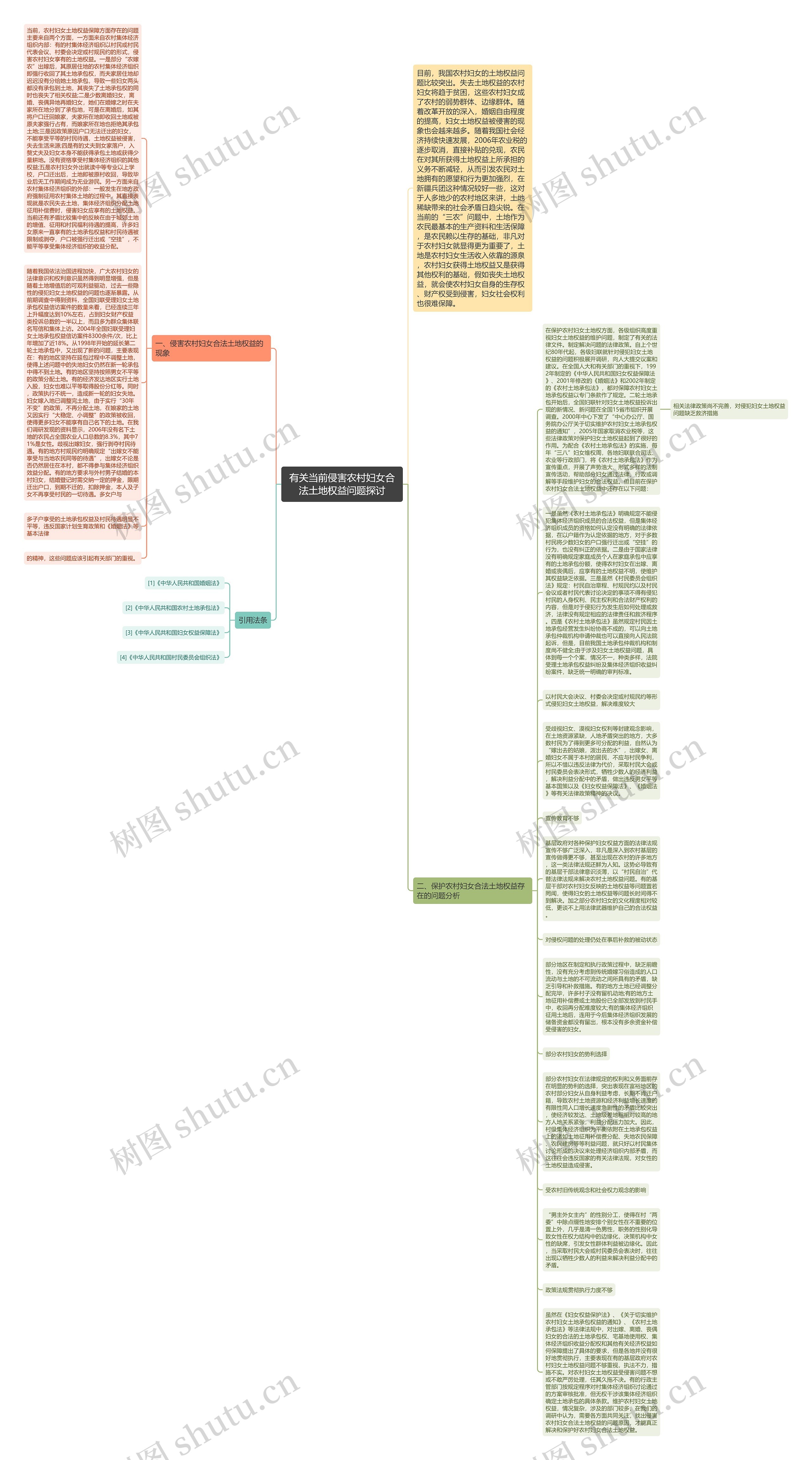 有关当前侵害农村妇女合法土地权益问题探讨思维导图