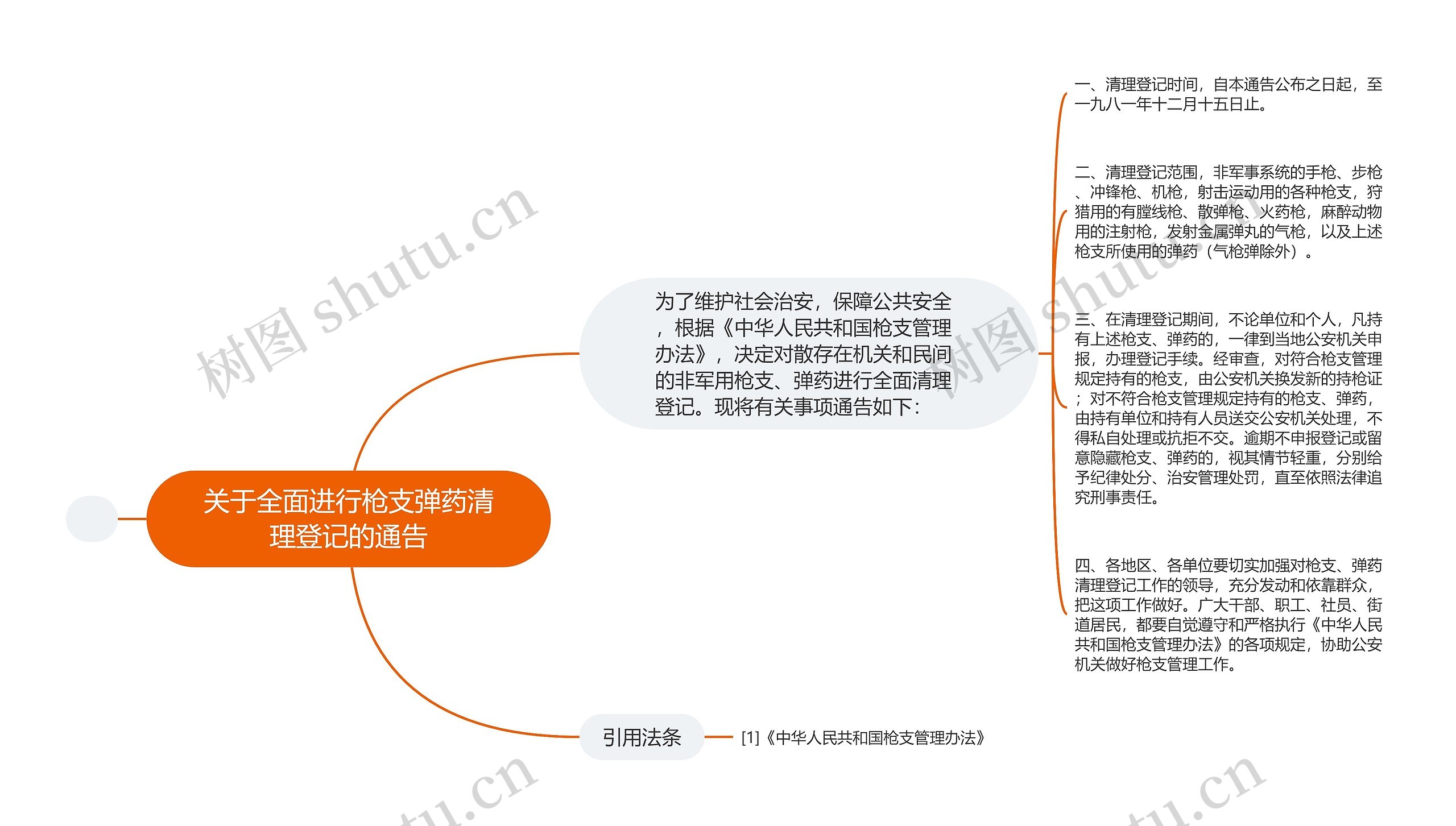 关于全面进行枪支弹药清理登记的通告思维导图