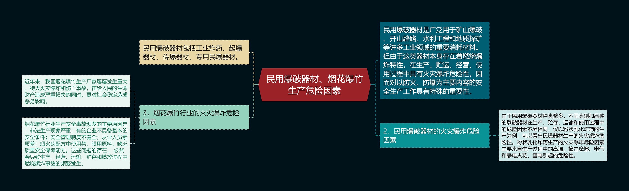 民用爆破器材、烟花爆竹生产危险因素思维导图