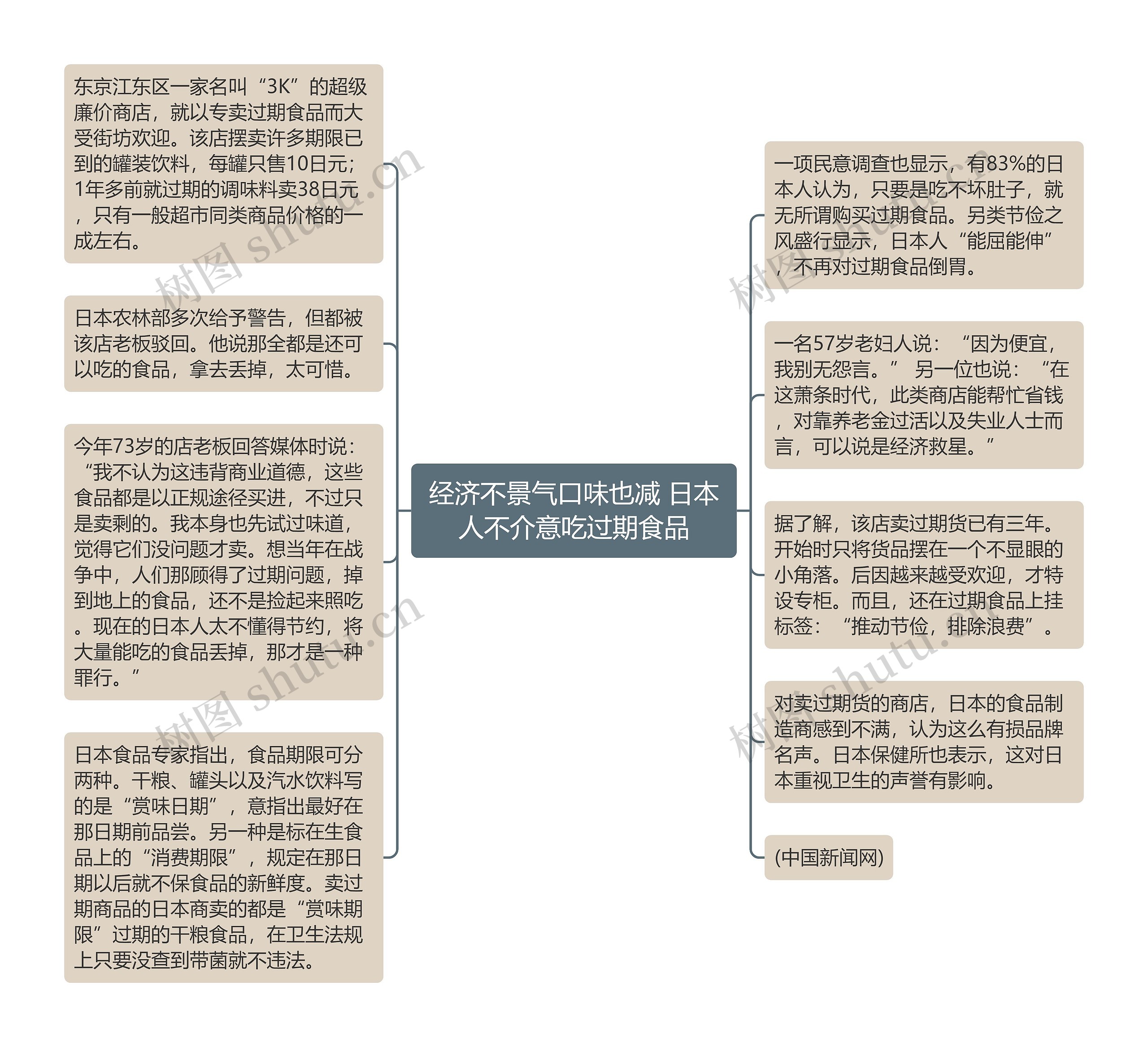 经济不景气口味也减 日本人不介意吃过期食品思维导图