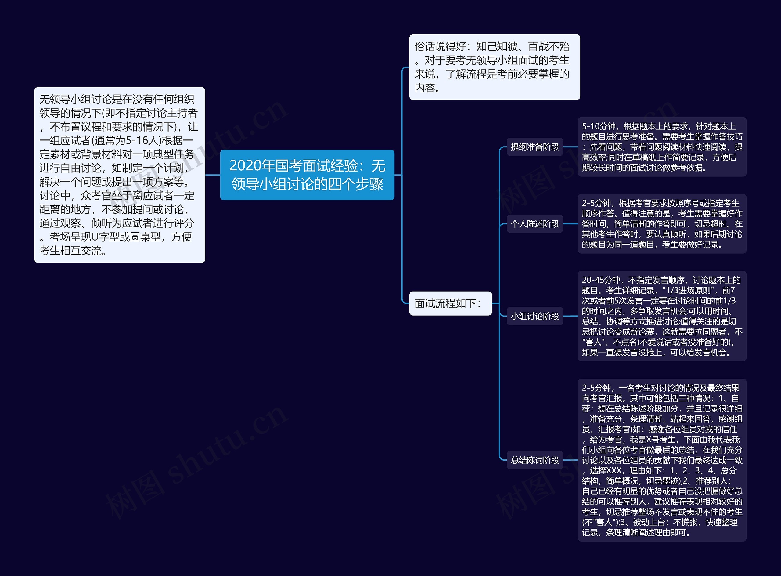 2020年国考面试经验：无领导小组讨论的四个步骤思维导图