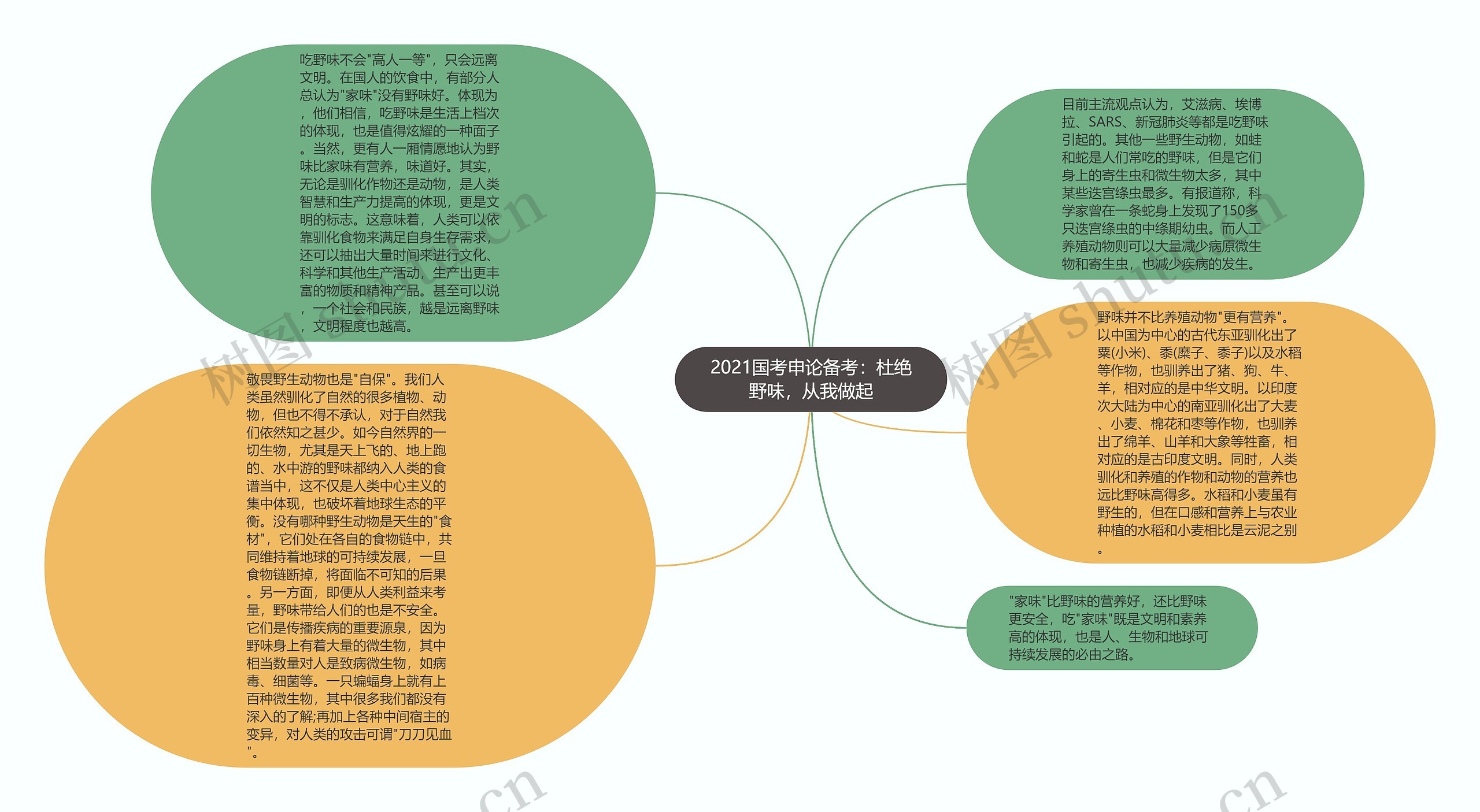 2021国考申论备考：杜绝野味，从我做起思维导图